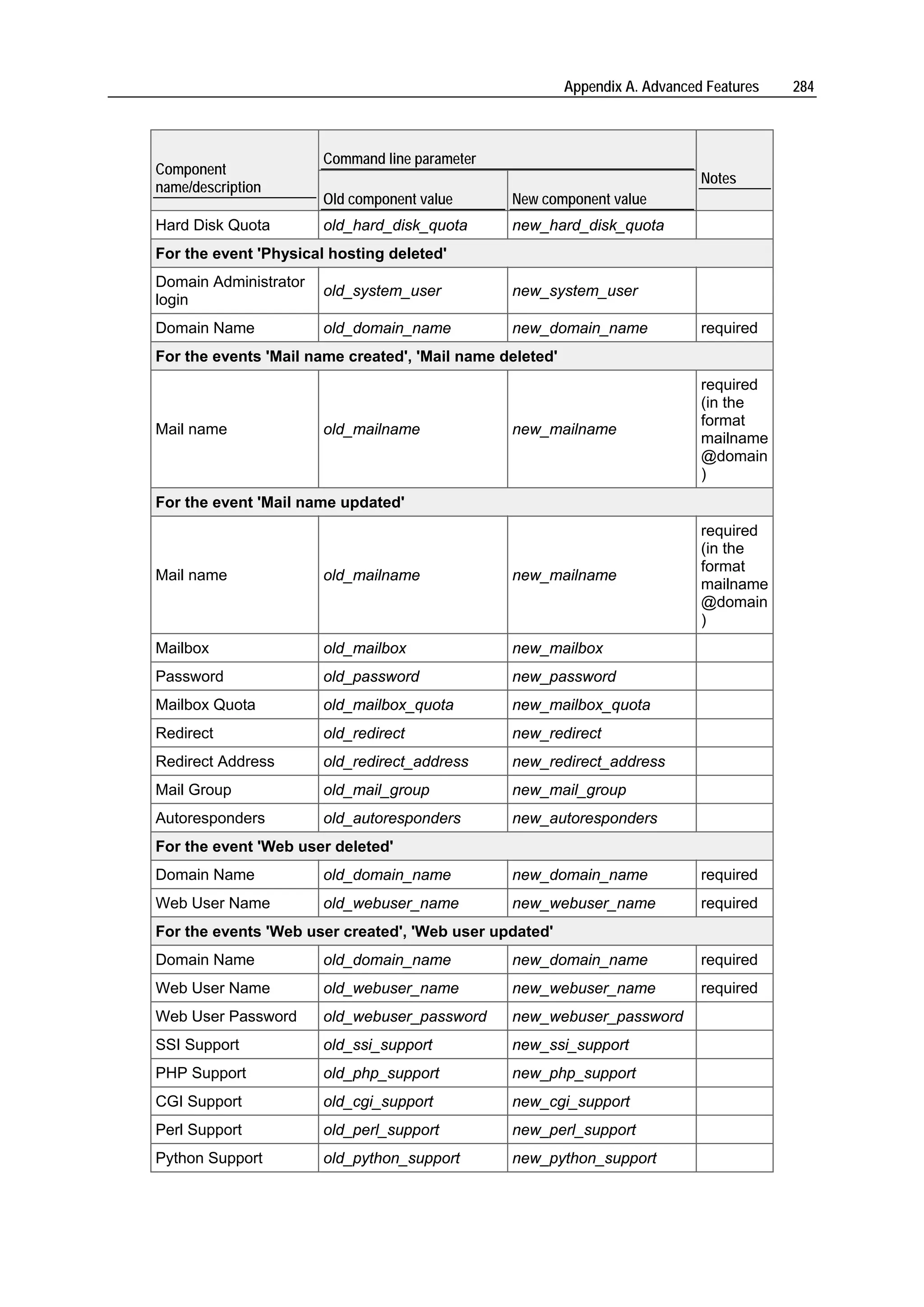 Appendix A. Advanced Features   284



                       Command line parameter
Component
                                                                              Notes
name/description
                       Old component value      New component value
Hard Disk Quota        old_hard_disk_quota      new_hard_disk_quota
For the event 'Physical hosting deleted'
Domain Administrator
                       old_system_user          new_system_user
login
Domain Name            old_domain_name          new_domain_name               required
For the events 'Mail name created', 'Mail name deleted'
                                                                              required
                                                                              (in the
                                                                              format
Mail name              old_mailname             new_mailname
                                                                              mailname
                                                                              @domain
                                                                              )
For the event 'Mail name updated'
                                                                              required
                                                                              (in the
                                                                              format
Mail name              old_mailname             new_mailname
                                                                              mailname
                                                                              @domain
                                                                              )
Mailbox                old_mailbox              new_mailbox
Password               old_password             new_password
Mailbox Quota          old_mailbox_quota        new_mailbox_quota
Redirect               old_redirect             new_redirect
Redirect Address       old_redirect_address     new_redirect_address
Mail Group             old_mail_group           new_mail_group
Autoresponders         old_autoresponders       new_autoresponders
For the event 'Web user deleted'
Domain Name            old_domain_name          new_domain_name               required
Web User Name          old_webuser_name         new_webuser_name              required
For the events 'Web user created', 'Web user updated'
Domain Name            old_domain_name          new_domain_name               required
Web User Name          old_webuser_name         new_webuser_name              required
Web User Password      old_webuser_password     new_webuser_password
SSI Support            old_ssi_support          new_ssi_support
PHP Support            old_php_support          new_php_support
CGI Support            old_cgi_support          new_cgi_support
Perl Support           old_perl_support         new_perl_support
Python Support         old_python_support       new_python_support
 