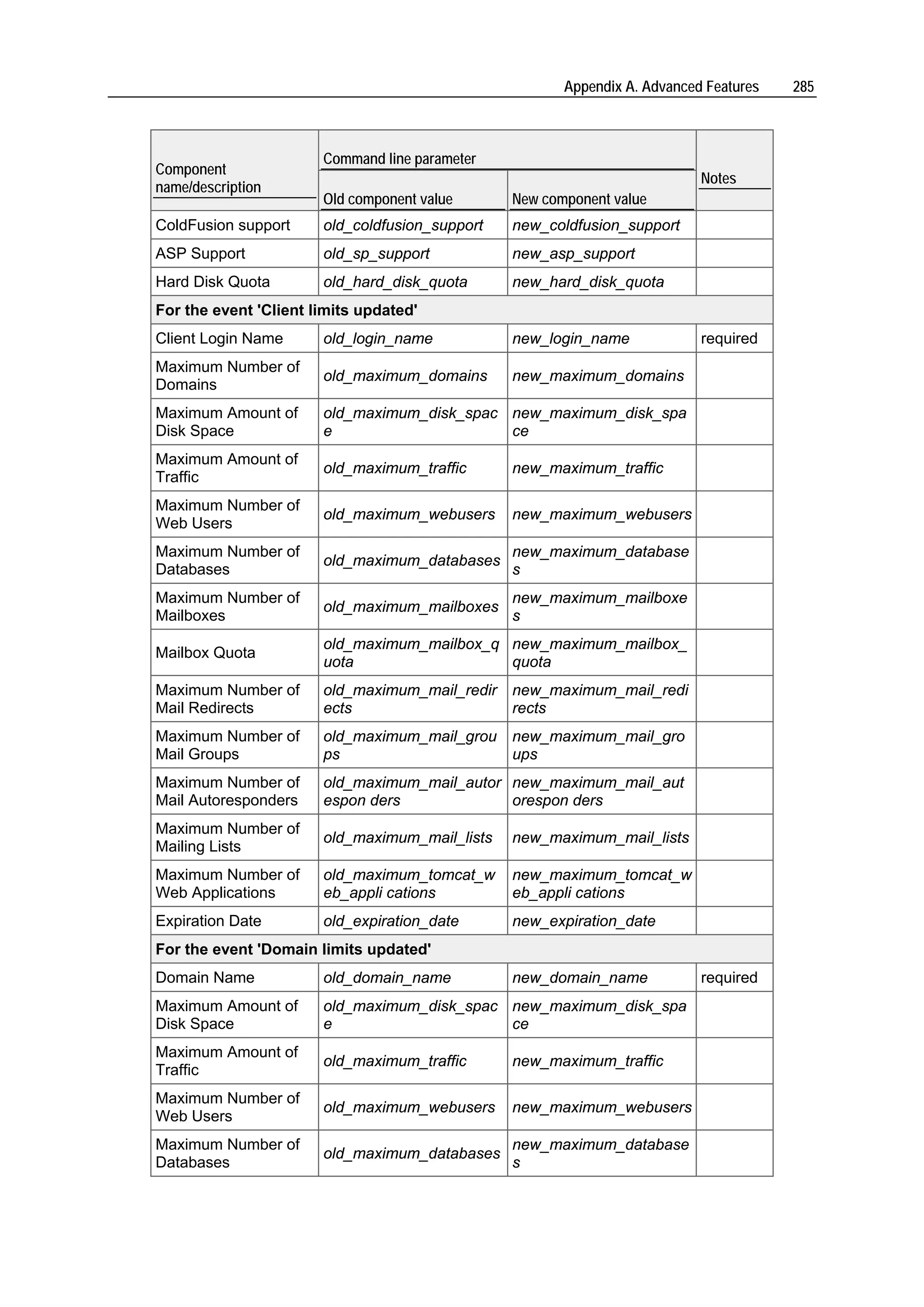 Appendix A. Advanced Features   285



                       Command line parameter
Component
                                                                           Notes
name/description
                       Old component value      New component value
ColdFusion support     old_coldfusion_support   new_coldfusion_support
ASP Support            old_sp_support           new_asp_support
Hard Disk Quota        old_hard_disk_quota      new_hard_disk_quota
For the event 'Client limits updated'
Client Login Name      old_login_name           new_login_name             required
Maximum Number of
                       old_maximum_domains      new_maximum_domains
Domains
Maximum Amount of      old_maximum_disk_spac new_maximum_disk_spa
Disk Space             e                     ce
Maximum Amount of
                       old_maximum_traffic      new_maximum_traffic
Traffic
Maximum Number of
                       old_maximum_webusers     new_maximum_webusers
Web Users
Maximum Number of                               new_maximum_database
                       old_maximum_databases
Databases                                       s
Maximum Number of                               new_maximum_mailboxe
                       old_maximum_mailboxes
Mailboxes                                       s
                       old_maximum_mailbox_q new_maximum_mailbox_
Mailbox Quota
                       uota                  quota
Maximum Number of      old_maximum_mail_redir new_maximum_mail_redi
Mail Redirects         ects                   rects
Maximum Number of      old_maximum_mail_grou new_maximum_mail_gro
Mail Groups            ps                    ups
Maximum Number of      old_maximum_mail_autor new_maximum_mail_aut
Mail Autoresponders    espon ders             orespon ders
Maximum Number of
                       old_maximum_mail_lists   new_maximum_mail_lists
Mailing Lists
Maximum Number of      old_maximum_tomcat_w     new_maximum_tomcat_w
Web Applications       eb_appli cations         eb_appli cations
Expiration Date        old_expiration_date      new_expiration_date
For the event 'Domain limits updated'
Domain Name            old_domain_name          new_domain_name            required
Maximum Amount of      old_maximum_disk_spac new_maximum_disk_spa
Disk Space             e                     ce
Maximum Amount of
                       old_maximum_traffic      new_maximum_traffic
Traffic
Maximum Number of
                       old_maximum_webusers     new_maximum_webusers
Web Users
Maximum Number of                               new_maximum_database
                       old_maximum_databases
Databases                                       s
 