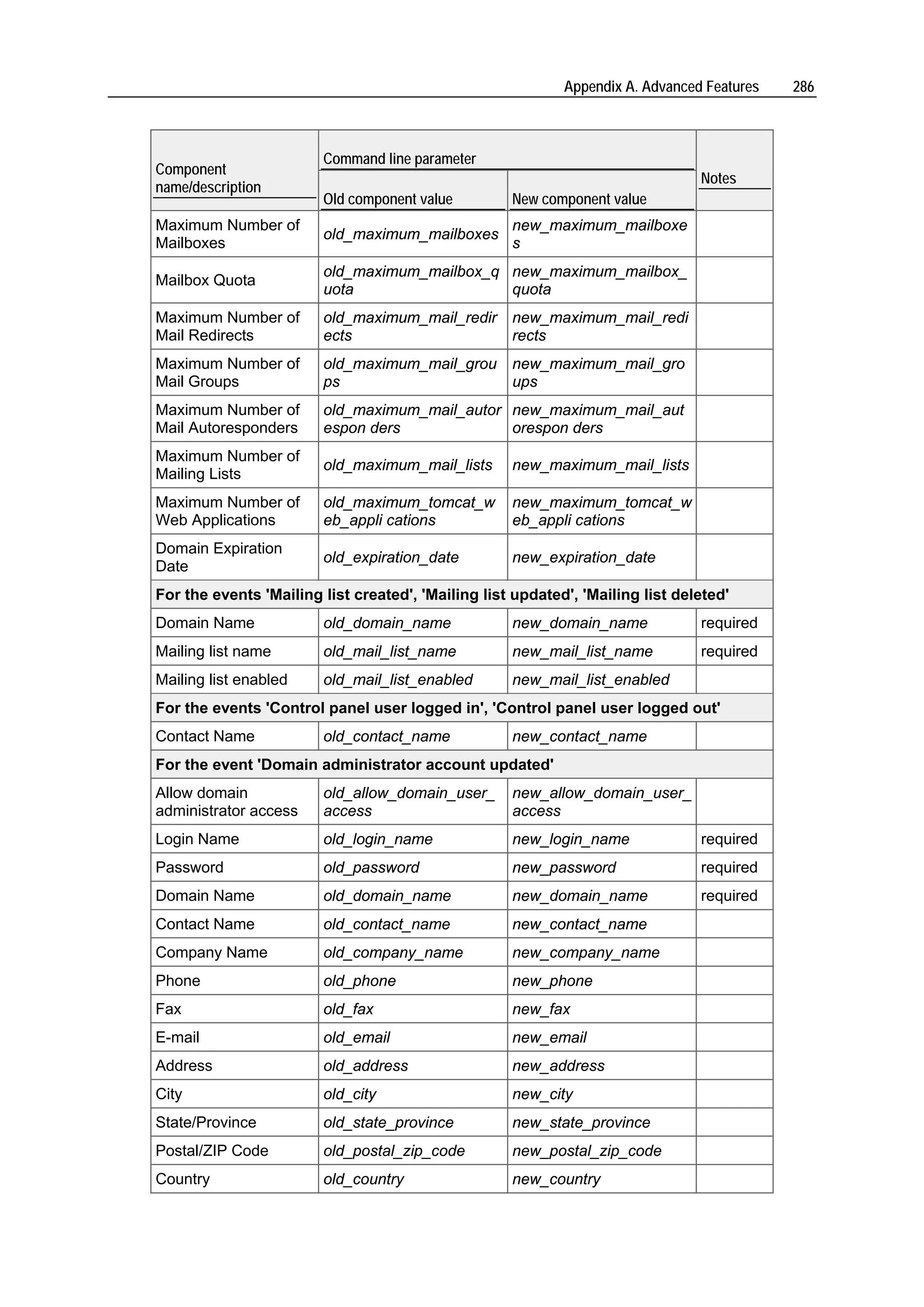Appendix A. Advanced Features   286



                        Command line parameter
Component
                                                                                Notes
name/description
                        Old component value         New component value
Maximum Number of                                   new_maximum_mailboxe
                        old_maximum_mailboxes
Mailboxes                                           s
                        old_maximum_mailbox_q new_maximum_mailbox_
Mailbox Quota
                        uota                  quota
Maximum Number of       old_maximum_mail_redir new_maximum_mail_redi
Mail Redirects          ects                   rects
Maximum Number of       old_maximum_mail_grou new_maximum_mail_gro
Mail Groups             ps                    ups
Maximum Number of       old_maximum_mail_autor new_maximum_mail_aut
Mail Autoresponders     espon ders             orespon ders
Maximum Number of
                        old_maximum_mail_lists      new_maximum_mail_lists
Mailing Lists
Maximum Number of       old_maximum_tomcat_w        new_maximum_tomcat_w
Web Applications        eb_appli cations            eb_appli cations
Domain Expiration
                        old_expiration_date         new_expiration_date
Date
For the events 'Mailing list created', 'Mailing list updated', 'Mailing list deleted'
Domain Name             old_domain_name             new_domain_name             required
Mailing list name       old_mail_list_name          new_mail_list_name          required
Mailing list enabled    old_mail_list_enabled       new_mail_list_enabled
For the events 'Control panel user logged in', 'Control panel user logged out'
Contact Name            old_contact_name            new_contact_name
For the event 'Domain administrator account updated'
Allow domain            old_allow_domain_user_      new_allow_domain_user_
administrator access    access                      access
Login Name              old_login_name              new_login_name              required
Password                old_password                new_password                required
Domain Name             old_domain_name             new_domain_name             required
Contact Name            old_contact_name            new_contact_name
Company Name            old_company_name            new_company_name
Phone                   old_phone                   new_phone
Fax                     old_fax                     new_fax
E-mail                  old_email                   new_email
Address                 old_address                 new_address
City                    old_city                    new_city
State/Province          old_state_province          new_state_province
Postal/ZIP Code         old_postal_zip_code         new_postal_zip_code
Country                 old_country                 new_country
 