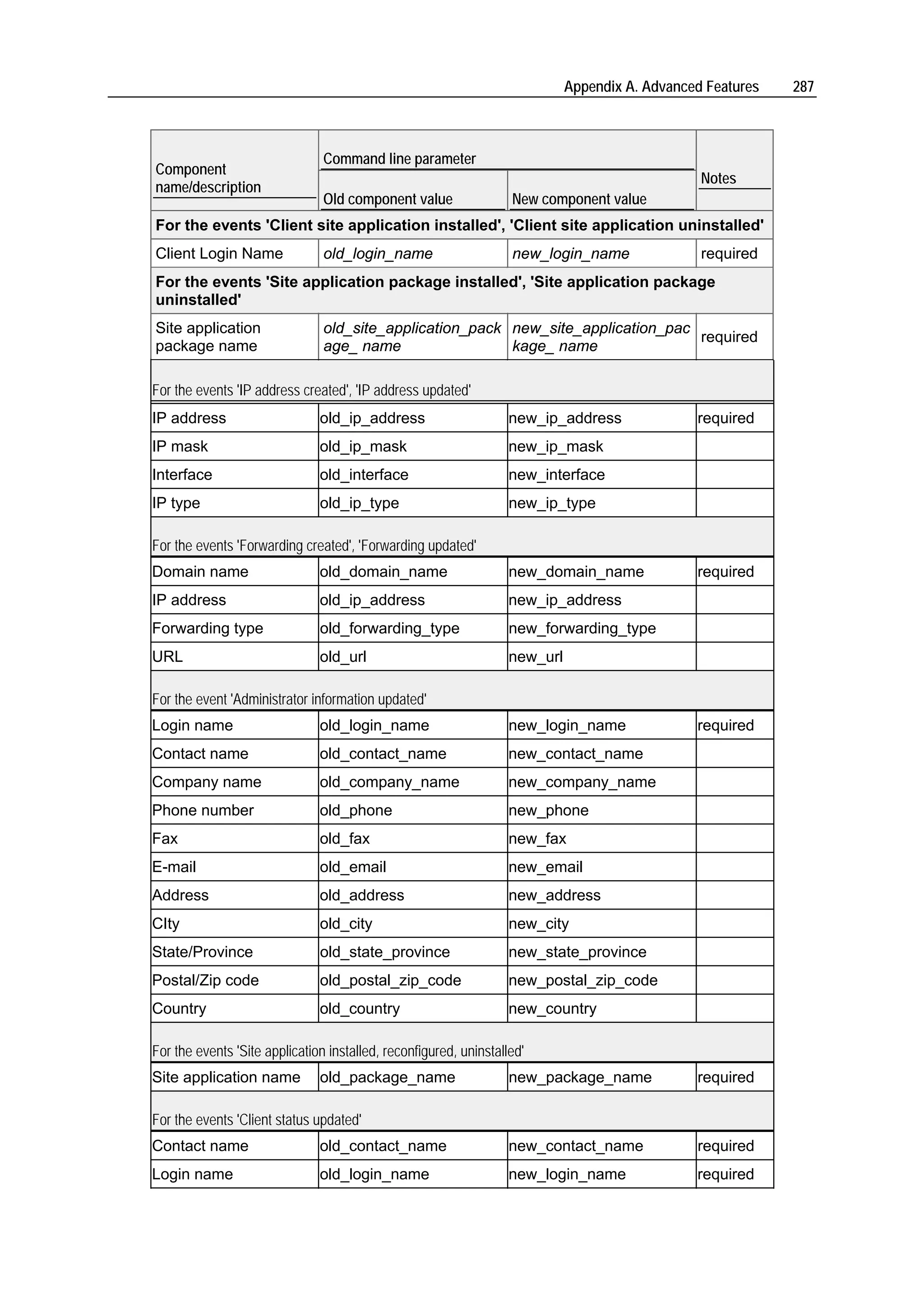 Appendix A. Advanced Features   287



                                Command line parameter
Component
                                                                                                 Notes
name/description
                                Old component value                New component value
For the events 'Client site application installed', 'Client site application uninstalled'
Client Login Name               old_login_name                     new_login_name                required
For the events 'Site application package installed', 'Site application package
uninstalled'
Site application                old_site_application_pack new_site_application_pac
                                                                                   required
package name                    age_ name                 kage_ name

For the events 'IP address created', 'IP address updated'
IP address                     old_ip_address                      new_ip_address               required
IP mask                        old_ip_mask                         new_ip_mask
Interface                      old_interface                       new_interface
IP type                        old_ip_type                         new_ip_type

For the events 'Forwarding created', 'Forwarding updated'
Domain name                    old_domain_name                     new_domain_name              required
IP address                     old_ip_address                      new_ip_address
Forwarding type                old_forwarding_type                 new_forwarding_type
URL                            old_url                             new_url

For the event 'Administrator information updated'
Login name                     old_login_name                      new_login_name               required
Contact name                   old_contact_name                    new_contact_name
Company name                   old_company_name                    new_company_name
Phone number                   old_phone                           new_phone
Fax                            old_fax                             new_fax
E-mail                         old_email                           new_email
Address                        old_address                         new_address
CIty                           old_city                            new_city
State/Province                 old_state_province                  new_state_province
Postal/Zip code                old_postal_zip_code                 new_postal_zip_code
Country                        old_country                         new_country

For the events 'Site application installed, reconfigured, uninstalled'
Site application name          old_package_name                    new_package_name             required

For the events 'Client status updated'
Contact name                   old_contact_name                    new_contact_name             required
Login name                     old_login_name                      new_login_name               required
 