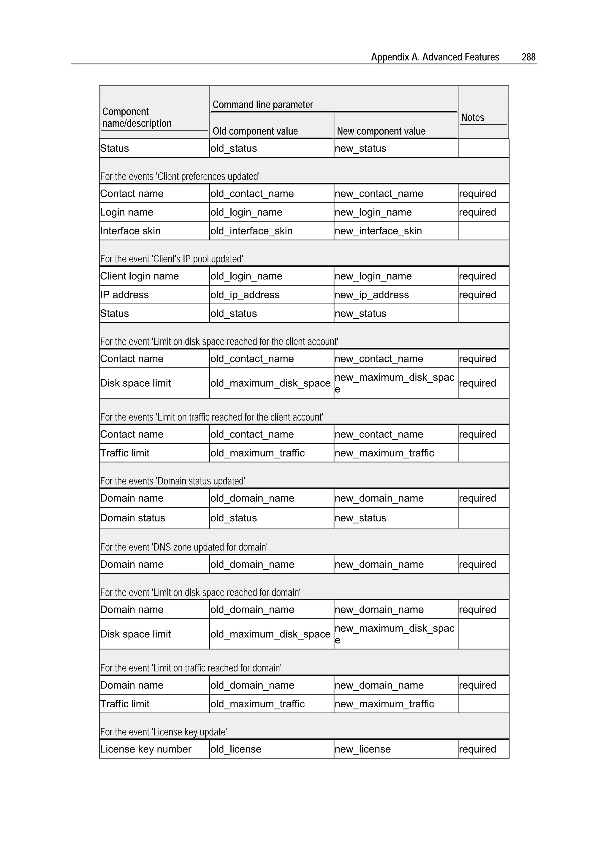 Appendix A. Advanced Features   288



                                Command line parameter
Component
                                                                                              Notes
name/description
                                Old component value                New component value
Status                         old_status                          new_status

For the events 'Client preferences updated'
Contact name                   old_contact_name                    new_contact_name          required
Login name                     old_login_name                      new_login_name            required
Interface skin                 old_interface_skin                  new_interface_skin

For the event 'Client's IP pool updated'
Client login name              old_login_name                      new_login_name            required
IP address                     old_ip_address                      new_ip_address            required
Status                         old_status                          new_status

For the event 'Limit on disk space reached for the client account'
Contact name                   old_contact_name                    new_contact_name          required
                                                                   new_maximum_disk_spac
Disk space limit               old_maximum_disk_space                                    required
                                                                   e

For the events 'Limit on traffic reached for the client account'
Contact name                   old_contact_name                    new_contact_name          required
Traffic limit                  old_maximum_traffic                 new_maximum_traffic

For the events 'Domain status updated'
Domain name                    old_domain_name                     new_domain_name           required
Domain status                  old_status                          new_status

For the event 'DNS zone updated for domain'
Domain name                    old_domain_name                     new_domain_name           required

For the event 'Limit on disk space reached for domain'
Domain name                    old_domain_name                     new_domain_name           required
                                                                   new_maximum_disk_spac
Disk space limit               old_maximum_disk_space
                                                                   e

For the event 'Limit on traffic reached for domain'
Domain name                    old_domain_name                     new_domain_name           required
Traffic limit                  old_maximum_traffic                 new_maximum_traffic

For the event 'License key update'
License key number             old_license                         new_license               required
 