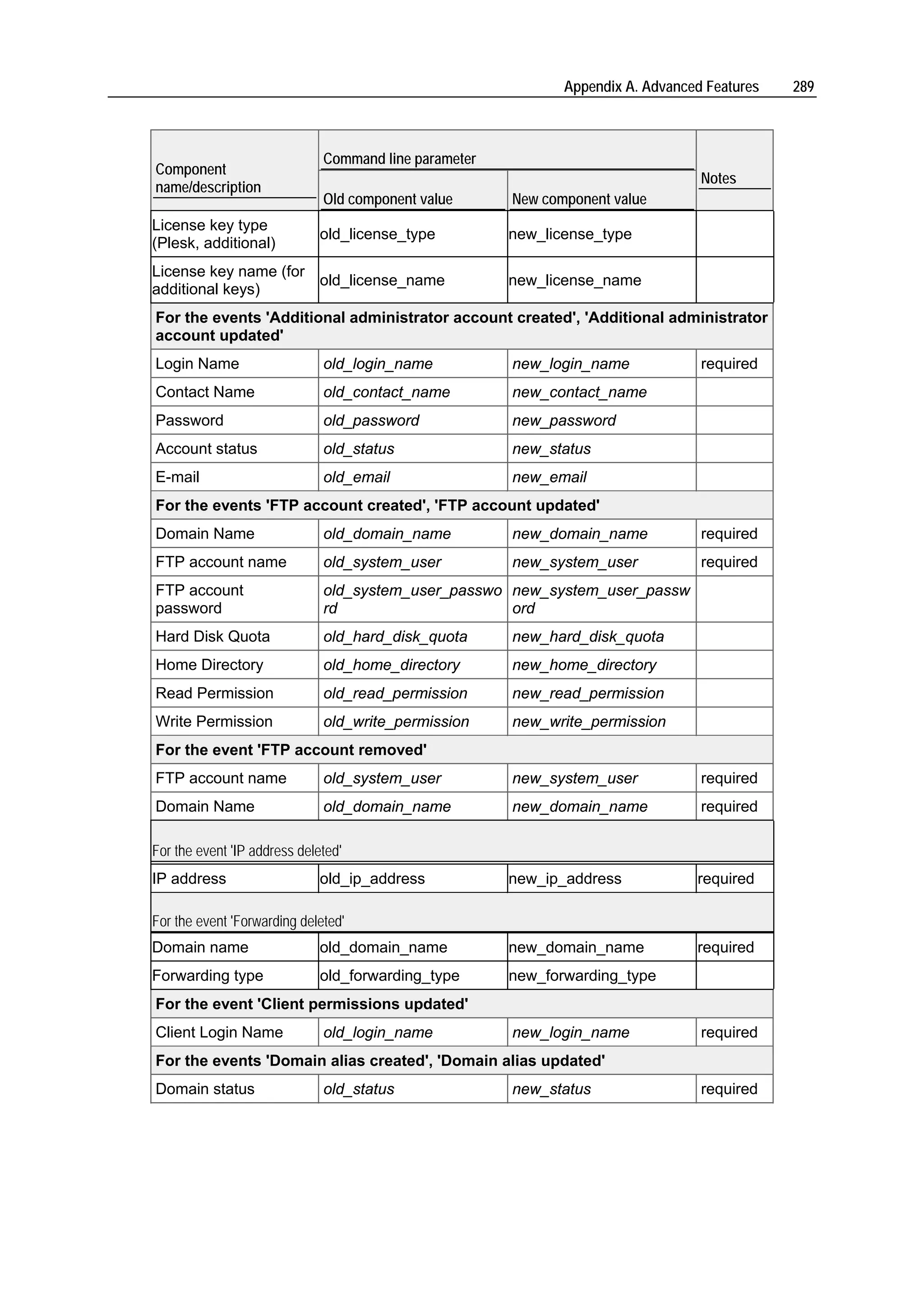 Appendix A. Advanced Features   289



                              Command line parameter
Component
                                                                                  Notes
name/description
                              Old component value      New component value
License key type
                              old_license_type         new_license_type
(Plesk, additional)
License key name (for
                      old_license_name                 new_license_name
additional keys)
For the events 'Additional administrator account created', 'Additional administrator
account updated'
Login Name                    old_login_name           new_login_name             required
Contact Name                  old_contact_name         new_contact_name
Password                      old_password             new_password
Account status                old_status               new_status
E-mail                        old_email                new_email
For the events 'FTP account created', 'FTP account updated'
Domain Name                   old_domain_name          new_domain_name            required
FTP account name              old_system_user          new_system_user            required
FTP account                   old_system_user_passwo new_system_user_passw
password                      rd                     ord
Hard Disk Quota               old_hard_disk_quota      new_hard_disk_quota
Home Directory                old_home_directory       new_home_directory
Read Permission               old_read_permission      new_read_permission
Write Permission              old_write_permission     new_write_permission
For the event 'FTP account removed'
FTP account name              old_system_user          new_system_user            required
Domain Name                   old_domain_name          new_domain_name            required

For the event 'IP address deleted'
IP address                    old_ip_address           new_ip_address            required

For the event 'Forwarding deleted'
Domain name                   old_domain_name          new_domain_name           required
Forwarding type               old_forwarding_type      new_forwarding_type
For the event 'Client permissions updated'
Client Login Name             old_login_name           new_login_name             required
For the events 'Domain alias created', 'Domain alias updated'
Domain status                 old_status               new_status                 required
 