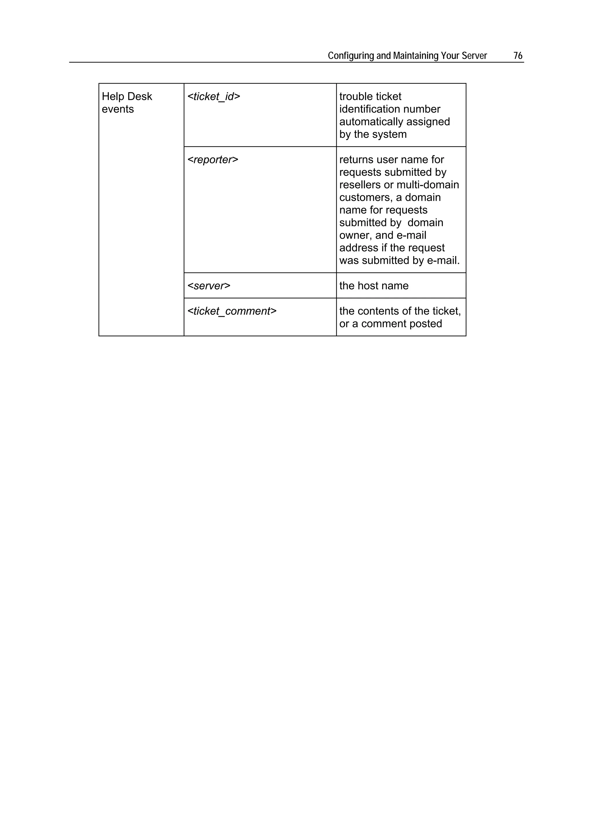 Configuring and Maintaining Your Server   76



Help Desk   <ticket_id>          trouble ticket
events                           identification number
                                 automatically assigned
                                 by the system

            <reporter>           returns user name for
                                 requests submitted by
                                 resellers or multi-domain
                                 customers, a domain
                                 name for requests
                                 submitted by domain
                                 owner, and e-mail
                                 address if the request
                                 was submitted by e-mail.

            <server>             the host name

            <ticket_comment>     the contents of the ticket,
                                 or a comment posted
 