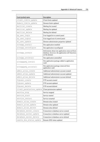 Appendix A. Advanced Features   276



Event (action) name           Description
client_limits_update          Client limits updated
domain_limits_update          Domain limits updated
maillist_create               Mailing list created
maillist_update               Mailing list updated
maillist_delete               Mailing list deleted
cp_user_login                 User logged in to control panel
cp_user_logout                User logged out of control panel
dl_user_update                Domain administrator properties updated
siteapp_install               Site application installed
siteapp_reconfigure           Site application reconfigured
                              Information about site application removed from
siteapp_unchain               database; however, the application still functions
                              on the domain
siteapp_uninstall             Site application uninstalled
                              Site application package added to application
siteapppkg_install
                              vault
                              Site application package removed from
siteapppkg_uninstall
                              application vault
admin_alias_create            Additional administrator account created
admin_alias_update            Additional administrator account updated
admin_alias_delete            Additional administrator account deleted
ftpuser_create                FTP account created
ftpuser_update                FTP account updated
ftpuser_delete                FTP account deleted
client_permissions_update Client permissions updated
service_stop                  Service stopped
service_start                 Service started
service_restart               Service restarted
domain_alias_create           Domain alias created
domain_alias_update           Domain alias updated
domain_alias_delete           Domain alias deleted
database_server_create        Connection to database server created
database_server_update        Connection to database server updated
database_server_delete        Connection to database server deleted
remote_dns_status_update      Remote DNS status updated
 