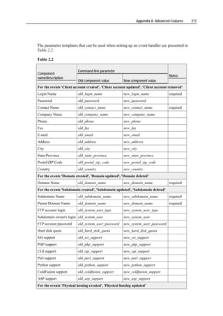 Appendix A. Advanced Features   277




The parameter templates that can be used when setting up an event handler are presented in
Table 2.2.

Table 2.2

                         Command line parameter
Component
                                                                                    Notes
name/description
                         Old component value          New component value
For the events 'Client account created', 'Client account updated', 'Client account removed'
Login Name               old_login_name               new_login_name                required
Password                 old_password                 new_password
Contact Name             old_contact_name             new_contact_name              required
Company Name             old_company_name             new_company_name
Phone                    old_phone                    new_phone
Fax                      old_fax                      new_fax
E-mail                   old_email                    new_email
Address                  old_address                  new_address
City                     old_city                     new_city
State/Province           old_state_province           new_state_province
Postal/ZIP Code          old_postal_zip_code          new_postal_zip_code
Country                  old_country                  new_country
For the events 'Domain created', 'Domain updated', 'Domain deleted'
Domain Name              old_domain_name              new_domain_name               required
For the events 'Subdomain created', 'Subdomain updated', 'Subdomain deleted'
Subdomain Name           old_subdomain_name           new_subdomain_name            required
Parent Domain Name       old_domain_name              new_domain_name               required
FTP account login        old_system_user_type         new_system_user_type
Subdomain owner's login old_system_user               new_system_user
FTP account password     old_system_user_password     new_system_user_password
Hard disk quota          old_hard_disk_quota          new_hard_disk_quota
SSI support              old_ssi_support              new_ssi_support
PHP support              old_php_support              new_php_support
CGI support              old_cgi_support              new_cgi_support
Perl support             old_perl_support             new_perl_support
Python support           old_python_support           new_python_support
ColdFusion support       old_coldfusion_support       new_coldfusion_support
ASP support              old_asp_support              new_asp_support
For the events 'Physical hosting created', 'Physical hosting updated'
 