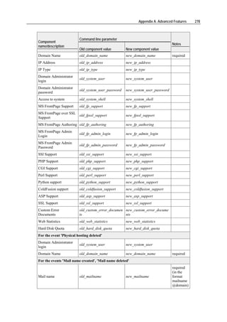 Appendix A. Advanced Features   278



                         Command line parameter
Component
                                                                                Notes
name/description
                         Old component value         New component value
Domain Name              old_domain_name             new_domain_name            required
IP Address               old_ip_address              new_ip_address
IP Type                  old_ip_type                 new_ip_type
Domain Administrator
                         old_system_user             new_system_user
login
Domain Administrator
                         old_system_user_password    new_system_user_password
password
Access to system         old_system_shell            new_system_shell
MS FrontPage Support     old_fp_support              new_fp_support
MS FrontPage over SSL
                      old_fpssl_support              new_fpssl_support
Support
MS FrontPage Authoring old_fp_authoring              new_fp_authoring
MS FrontPage Admin
                         old_fp_admin_login          new_fp_admin_login
Login
MS FrontPage Admin
                         old_fp_admin_password       new_fp_admin_password
Password
SSI Support              old_ssi_support             new_ssi_support
PHP Support              old_php_support             new_php_support
CGI Support              old_cgi_support             new_cgi_support
Perl Support             old_perl_support            new_perl_support
Python support           old_python_support          new_python_support
ColdFusion support       old_coldfusion_support      new_coldfusion_support
ASP Support              old_asp_support             new_asp_support
SSL Support              old_ssl_support             new_ssl_support
Custom Error             old_custom_error_documen new_custom_error_docume
Documents                ts                       nts
Web Statistics           old_web_statistics          new_web_statistics
Hard Disk Quota          old_hard_disk_quota         new_hard_disk_quota
For the event 'Physical hosting deleted'
Domain Administrator
                         old_system_user             new_system_user
login
Domain Name              old_domain_name             new_domain_name            required
For the events 'Mail name created', 'Mail name deleted'
                                                                                required
                                                                                (in the
Mail name                old_mailname                new_mailname               format
                                                                                mailname
                                                                                @domain)
 