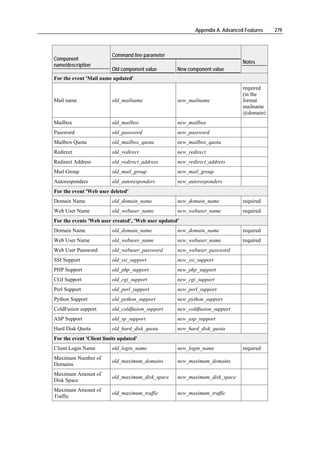 Appendix A. Advanced Features   279



                         Command line parameter
Component
                                                                               Notes
name/description
                         Old component value        New component value
For the event 'Mail name updated'
                                                                               required
                                                                               (in the
Mail name                old_mailname               new_mailname               format
                                                                               mailname
                                                                               @domain)
Mailbox                  old_mailbox                new_mailbox
Password                 old_password               new_password
Mailbox Quota            old_mailbox_quota          new_mailbox_quota
Redirect                 old_redirect               new_redirect
Redirect Address         old_redirect_address       new_redirect_address
Mail Group               old_mail_group             new_mail_group
Autoresponders           old_autoresponders         new_autoresponders
For the event 'Web user deleted'
Domain Name              old_domain_name            new_domain_name            required
Web User Name            old_webuser_name           new_webuser_name           required
For the events 'Web user created', 'Web user updated'
Domain Name              old_domain_name            new_domain_name            required
Web User Name            old_webuser_name           new_webuser_name           required
Web User Password        old_webuser_password       new_webuser_password
SSI Support              old_ssi_support            new_ssi_support
PHP Support              old_php_support            new_php_support
CGI Support              old_cgi_support            new_cgi_support
Perl Support             old_perl_support           new_perl_support
Python Support           old_python_support         new_python_support
ColdFusion support       old_coldfusion_support     new_coldfusion_support
ASP Support              old_sp_support             new_asp_support
Hard Disk Quota          old_hard_disk_quota        new_hard_disk_quota
For the event 'Client limits updated'
Client Login Name        old_login_name             new_login_name             required
Maximum Number of
                         old_maximum_domains        new_maximum_domains
Domains
Maximum Amount of
                         old_maximum_disk_space     new_maximum_disk_space
Disk Space
Maximum Amount of
                         old_maximum_traffic        new_maximum_traffic
Traffic
 