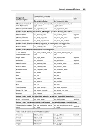 Appendix A. Advanced Features   281



                              Command line parameter
Component
                                                                                          Notes
name/description
                              Old component value           New component value
Maximum Number of             old_maximum_tomcat_web_ new_maximum_tomcat_web
Web Applications              appli cations           _appli cations
Domain Expiration Date old_expiration_date                  new_expiration_date
For the events 'Mailing list created', 'Mailing list updated', 'Mailing list deleted'
Domain Name                   old_domain_name               new_domain_name               required
Mailing list name             old_mail_list_name            new_mail_list_name            required
Mailing list enabled          old_mail_list_enabled         new_mail_list_enabled
For the events 'Control panel user logged in', 'Control panel user logged out'
Contact Name                  old_contact_name              new_contact_name
For the event 'Domain administrator account updated'
Allow domain                  old_allow_domain_user_ac new_allow_domain_user_ac
administrator access          cess                     cess
Login Name                    old_login_name                new_login_name                required
Password                      old_password                  new_password                  required
Domain Name                   old_domain_name               new_domain_name               required
Contact Name                  old_contact_name              new_contact_name
Company Name                  old_company_name              new_company_name
Phone                         old_phone                     new_phone
Fax                           old_fax                       new_fax
E-mail                        old_email                     new_email
Address                       old_address                   new_address
City                          old_city                      new_city
State/Province                old_state_province            new_state_province
Postal/ZIP Code               old_postal_zip_code           new_postal_zip_code
Country                       old_country                   new_country
For the events 'Client site application installed', 'Client site application uninstalled'
Client Login Name             old_login_name                new_login_name                required
For the events 'Site application package installed', 'Site application package uninstalled'
Site application package      old_site_application_packa    new_site_application_packa
                                                                                       required
name                          ge_ name                      ge_ name

For the events 'IP address created', 'IP address updated'
IP address                    old_ip_address                new_ip_address               required
IP mask                      old_ip_mask                    new_ip_mask
Interface                    old_interface                  new_interface
IP type                       old_ip_type                   new_ip_type
 