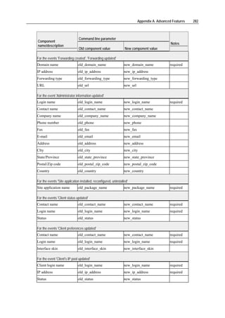 Appendix A. Advanced Features   282



                                Command line parameter
Component
                                                                                                 Notes
name/description
                                Old component value                New component value

For the events 'Forwarding created', 'Forwarding updated'
Domain name                    old_domain_name                     new_domain_name              required
IP address                     old_ip_address                      new_ip_address
Forwarding type                old_forwarding_type                 new_forwarding_type
URL                            old_url                             new_url

For the event 'Administrator information updated'
Login name                     old_login_name                      new_login_name               required
Contact name                   old_contact_name                    new_contact_name
Company name                   old_company_name                    new_company_name
Phone number                   old_phone                           new_phone
Fax                            old_fax                             new_fax
E-mail                         old_email                           new_email
Address                        old_address                         new_address
CIty                           old_city                            new_city
State/Province                 old_state_province                  new_state_province
Postal/Zip code                old_postal_zip_code                 new_postal_zip_code
Country                        old_country                         new_country

For the events 'Site application installed, reconfigured, uninstalled'
Site application name          old_package_name                    new_package_name             required

For the events 'Client status updated'
Contact name                   old_contact_name                    new_contact_name             required
Login name                     old_login_name                      new_login_name               required
Status                         old_status                          new_status

For the events 'Client preferences updated'
Contact name                   old_contact_name                    new_contact_name             required
Login name                     old_login_name                      new_login_name               required
Interface skin                 old_interface_skin                  new_interface_skin

For the event 'Client's IP pool updated'
Client login name              old_login_name                      new_login_name               required
IP address                     old_ip_address                      new_ip_address               required
Status                         old_status                          new_status
 