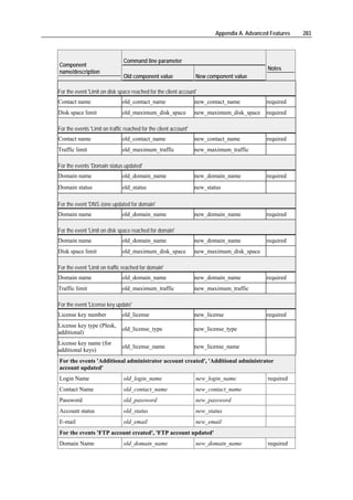 Appendix A. Advanced Features   283



                                Command line parameter
Component
                                                                                               Notes
name/description
                                Old component value                New component value

For the event 'Limit on disk space reached for the client account'
Contact name                   old_contact_name                    new_contact_name           required
Disk space limit               old_maximum_disk_space              new_maximum_disk_space     required

For the events 'Limit on traffic reached for the client account'
Contact name                   old_contact_name                    new_contact_name           required
Traffic limit                  old_maximum_traffic                 new_maximum_traffic

For the events 'Domain status updated'
Domain name                    old_domain_name                     new_domain_name            required
Domain status                  old_status                          new_status

For the event 'DNS zone updated for domain'
Domain name                    old_domain_name                     new_domain_name            required

For the event 'Limit on disk space reached for domain'
Domain name                    old_domain_name                     new_domain_name            required
Disk space limit               old_maximum_disk_space              new_maximum_disk_space

For the event 'Limit on traffic reached for domain'
Domain name                    old_domain_name                     new_domain_name            required
Traffic limit                  old_maximum_traffic                 new_maximum_traffic

For the event 'License key update'
License key number             old_license                         new_license                required
License key type (Plesk,
                               old_license_type                    new_license_type
additional)
License key name (for
                               old_license_name                    new_license_name
additional keys)
For the events 'Additional administrator account created', 'Additional administrator
account updated'
Login Name                      old_login_name                     new_login_name              required
Contact Name                    old_contact_name                   new_contact_name
Password                        old_password                       new_password
Account status                  old_status                         new_status
E-mail                          old_email                          new_email
For the events 'FTP account created', 'FTP account updated'
Domain Name                     old_domain_name                    new_domain_name             required
 