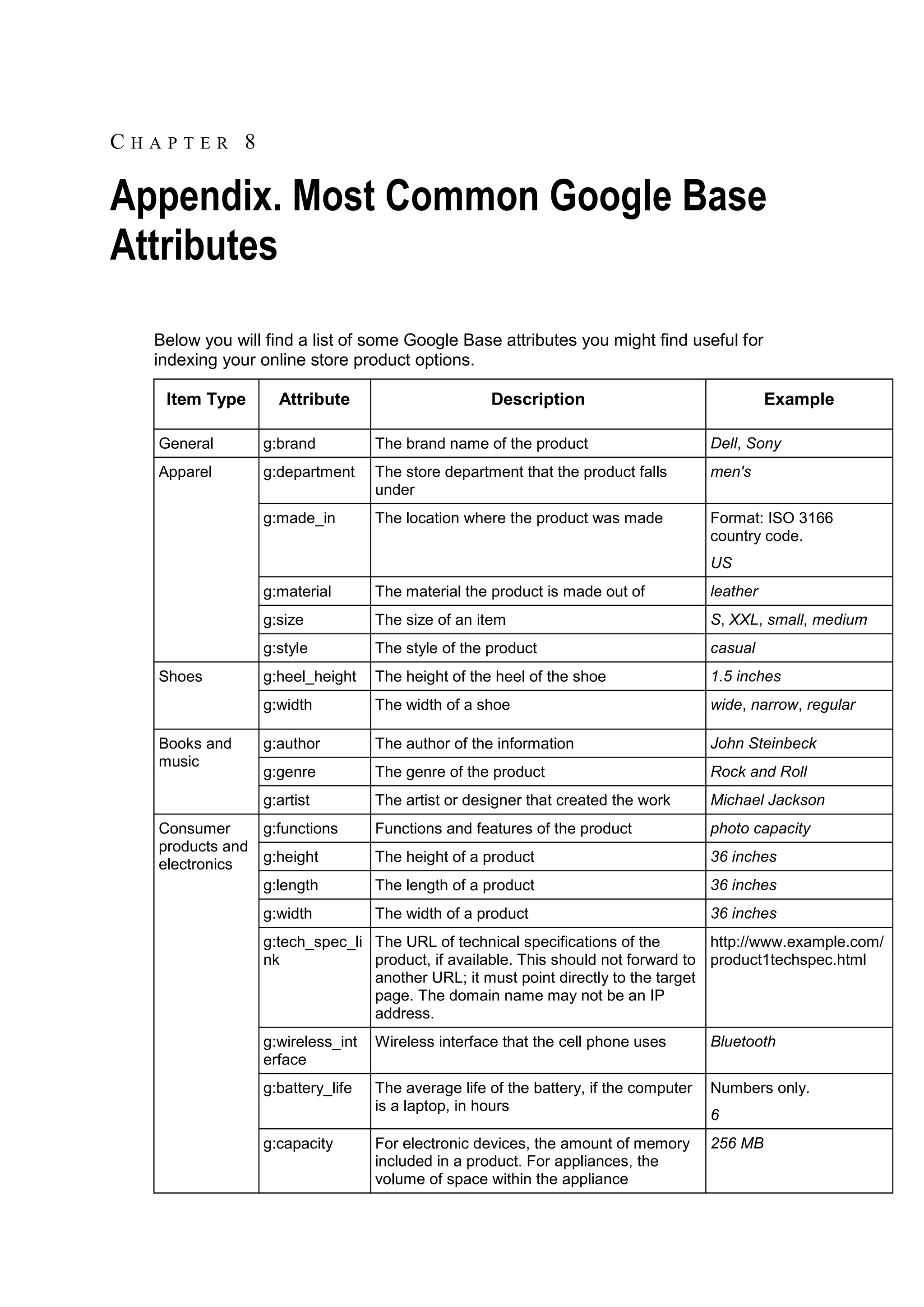 CHAPTER 8 Appendix. Most Common Google Base Attributes Below you will find a list of some Google Base attributes you might find useful for indexing your online store product options. Item Type Attribute Description Example General g:brand The brand name of the product Dell, Sony Apparel g:department The store department that the product falls men's under g:made_in The location where the product was made Format: ISO 3166 country code. US g:material The material the product is made out of leather g:size The size of an item S, XXL, small, medium g:style The style of the product casual Shoes g:heel_height The height of the heel of the shoe 1.5 inches g:width The width of a shoe wide, narrow, regular Books and g:author The author of the information John Steinbeck music g:genre The genre of the product Rock and Roll g:artist The artist or designer that created the work Michael Jackson Consumer g:functions Functions and features of the product photo capacity products and electronics g:height The height of a product 36 inches g:length The length of a product 36 inches g:width The width of a product 36 inches g:tech_spec_li The URL of technical specifications of the http://www.example.com/ nk product, if available. This should not forward to product1techspec.html another URL; it must point directly to the target page. The domain name may not be an IP address. g:wireless_int Wireless interface that the cell phone uses Bluetooth erface g:battery_life The average life of the battery, if the computer Numbers only. is a laptop, in hours 6 g:capacity For electronic devices, the amount of memory 256 MB included in a product. For appliances, the volume of space within the appliance 
