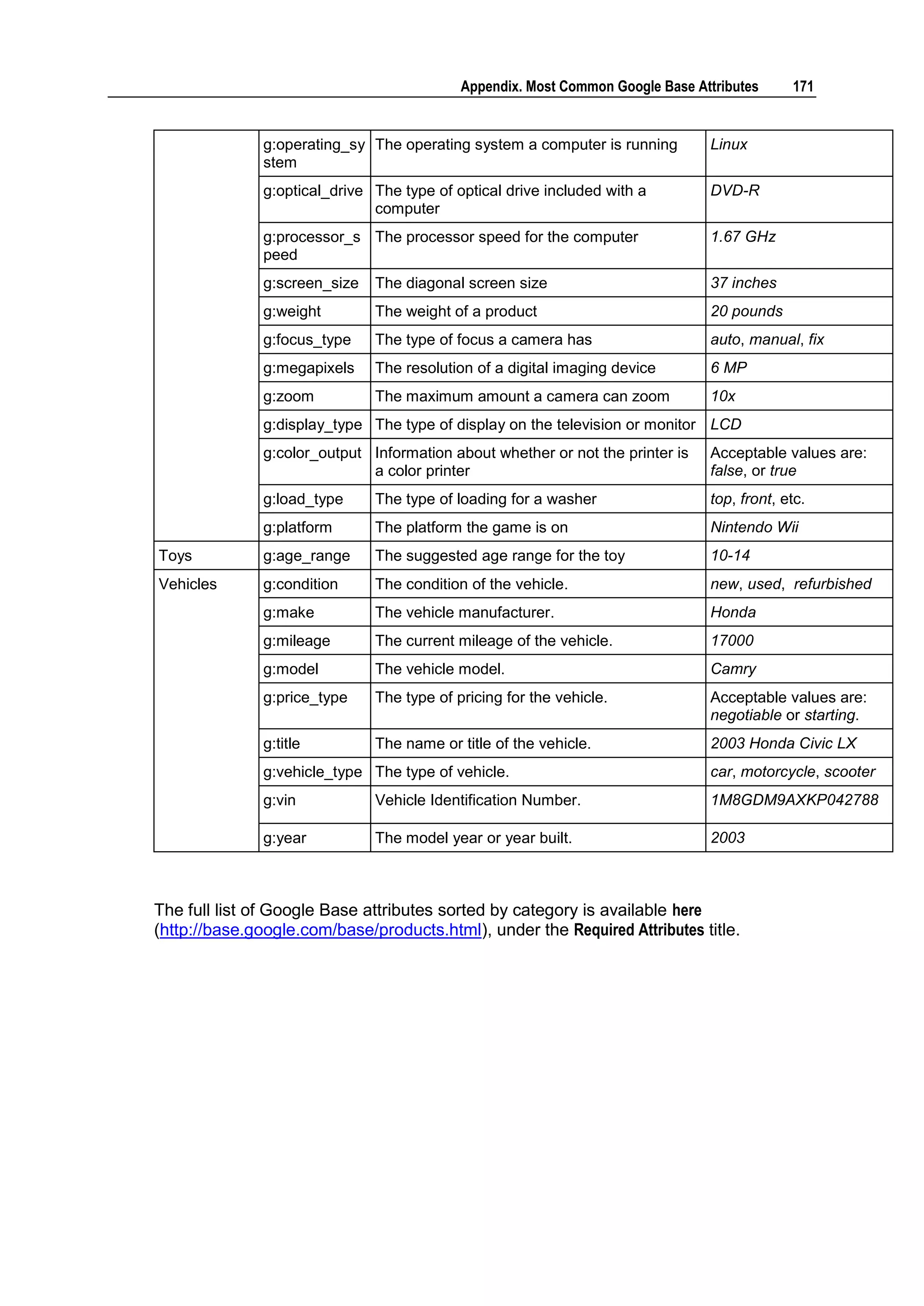 Appendix. Most Common Google Base Attributes 171 g:operating_sy The operating system a computer is running Linux stem g:optical_drive The type of optical drive included with a DVD-R computer g:processor_s The processor speed for the computer 1.67 GHz peed g:screen_size The diagonal screen size 37 inches g:weight The weight of a product 20 pounds g:focus_type The type of focus a camera has auto, manual, fix g:megapixels The resolution of a digital imaging device 6 MP g:zoom The maximum amount a camera can zoom 10x g:display_type The type of display on the television or monitor LCD g:color_output Information about whether or not the printer is Acceptable values are: a color printer false, or true g:load_type The type of loading for a washer top, front, etc. g:platform The platform the game is on Nintendo Wii Toys g:age_range The suggested age range for the toy 10-14 Vehicles g:condition The condition of the vehicle. new, used, refurbished g:make The vehicle manufacturer. Honda g:mileage The current mileage of the vehicle. 17000 g:model The vehicle model. Camry g:price_type The type of pricing for the vehicle. Acceptable values are: negotiable or starting. g:title The name or title of the vehicle. 2003 Honda Civic LX g:vehicle_type The type of vehicle. car, motorcycle, scooter g:vin Vehicle Identification Number. 1M8GDM9AXKP042788 g:year The model year or year built. 2003 The full list of Google Base attributes sorted by category is available here (http://base.google.com/base/products.html), under the Required Attributes title. 