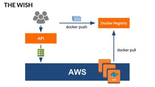AWS
manage-wordp
ress.sh
Docker Registry
docker pull
docker push
AMI
 