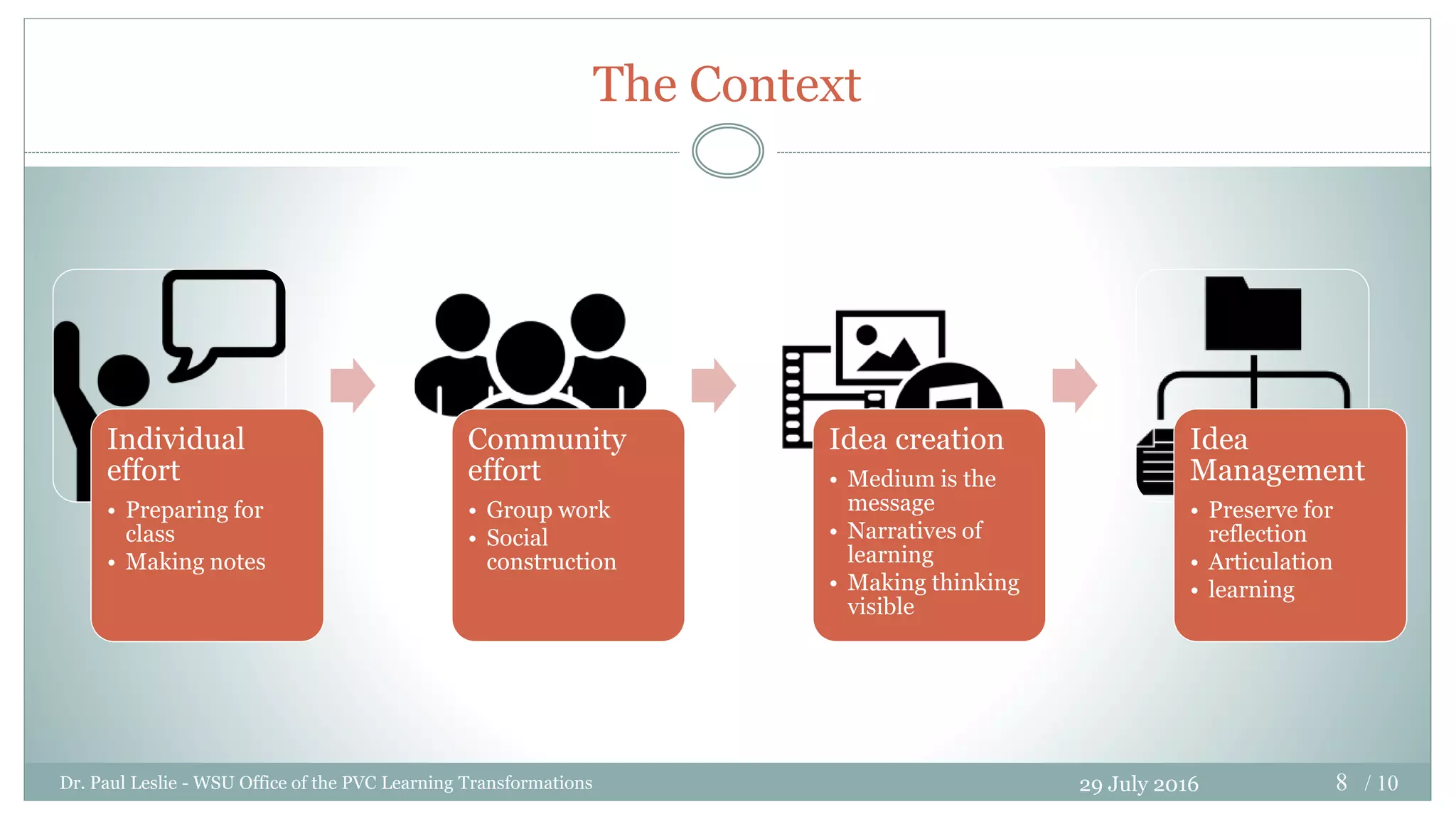 8 / 10
The Context
Individual
effort
• Preparing for
class
• Making notes
Community
effort
• Group work
• Social
construction
Idea creation
• Medium is the
message
• Narratives of
learning
• Making thinking
visible
Idea
Management
• Preserve for
reflection
• Articulation
• learning
29 July 2016Dr. Paul Leslie - WSU Office of the PVC Learning Transformations
 