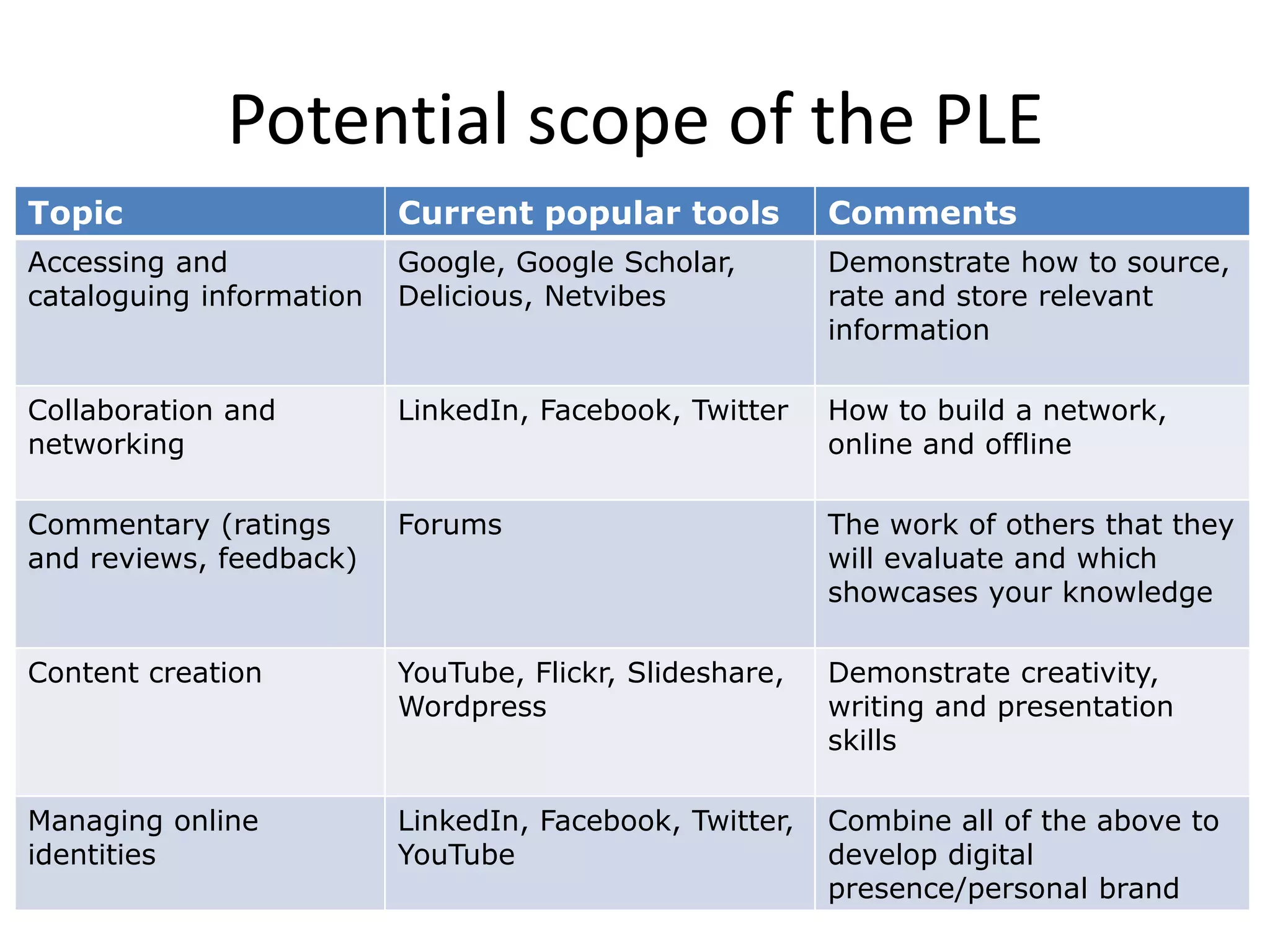 ClassmatesFriendsFamilyTeachersExpertsCoworkersContactsVideo ConferencingEvaluating ResourcesLocating ExpertsMicroblogingScholarly Works“Life-wide” and “life-long” learningSynchronous CommunicationInformation ManagementLibrary/TextsInstant MessagingMobile TextingOpen CourseWareSubscriptions readersRSSSocial NetworksBlogsWikisSocial  BookmarkingPodcastsWendy Drexler (2008)