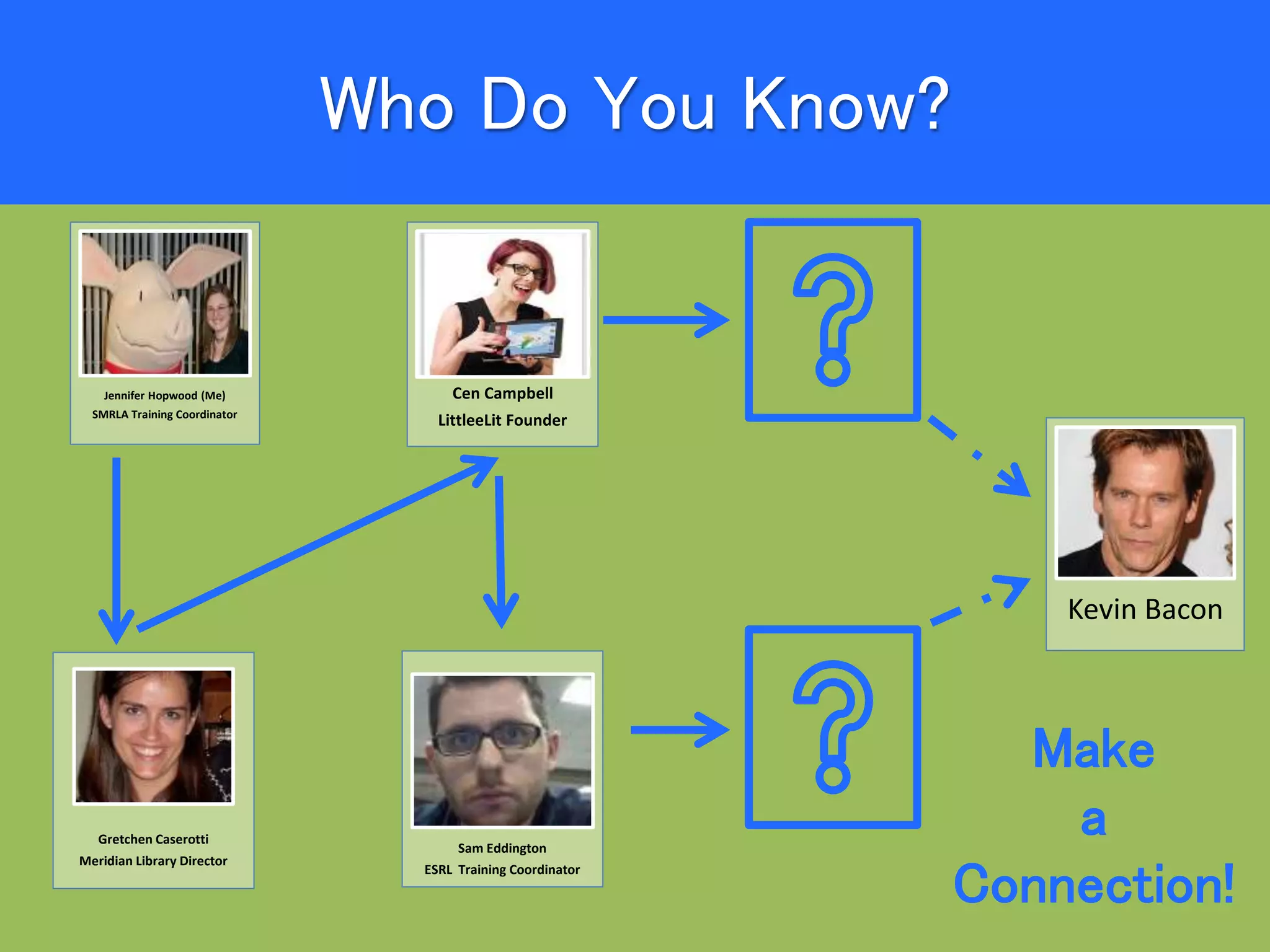 Who Do You Know?
Jennifer Hopwood (Me)
SMRLA Training Coordinator
Kevin Bacon
Gretchen Caserotti
Meridian Library Director
Cen Campbell
LittleeLit Founder
Sam Eddington
ESRL Training Coordinator
Make
a
Connection!
 