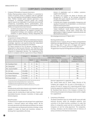 CORPORATE GOVERNANCE REPORT
Name of
Directors
Category* Attendance
Board Last
AGM
Directorship Committee
Chairmanship
Committee
Membership
No. of Directorship/Committee Positions
held in other Companies
No. of Shares held by
NED in Plethico
Pharmaceuticals
Limited as 31.03.2014
Mr. Shashikant Patel ED 8 Yes 1 - - N.A.
Mr. Chirag Patel ED 4 Yes 1 - - N.A.
Mrs. Gauravi Parikh# ED 5 Yes 1 - - N.A.
Dr. G.N. Qazi ID & NED 6 No - - - NIL
CA. Pramod Shrivastava ID & NED 7 Yes - - - NIL
CA. Hitesh Thakar@ ID & NED 6 Yes - - - NIL
Mr.Pranav Koshal^ ID & NED 2 No - - - NIL
*ED-ExecutiveDirector,ID-IndependentDirector,NED-NonExecutiveDirector Directors'appointment/re-appointment
st
#Resignedfromdirectorshipwitheffectfrom1 January,2014.
Mrs. Gauravi Parkih and CA. Hitesh Thakar, Directors of theth
@Resignedfromdirectorshipwitheffectfrom16 January,2014. st
th Company had resigned from the post of Directorship on 1^Mr.PranavKoshalwasappointedasanAdditionalDirectoron24 Jan,2014.
th
January, 2014 and 16 January, 2014, respectively and Mr. PranavNotes:
th
KoshalwasappointedasAdditionalDirectoron24 January,2014.· Excludesprivateandforeigncompaniesandcompaniesregistered
Mr. Shashikant Patel, director of the Company is retiring at theunderSection25oftheCompaniesAct,1956.
forthcoming annual general meeting by rotation and he is eligible· Includes only the membership of Audit and Share Transfer and
forre-appointment.Shareholders/Investors Grievance Committee of Indian public
limitedcompanies.
3. CommitteesoftheBoard
The Board Committees focus on certain specific areas and makeBoardProcedure
informed decisions within the delegated authority. EachThe Board meets at regular intervals and apart from regular Board
committee of the Board functions according to its scope thatbusiness, it discusses policies and strategy matters. All the
defines its composition, power and role in accordance with thenecessary documents and information pertaining to the matters
Companies act and the Listing Agreement. The composition,to be considered at each Board and Committee meetings, is made
meetings, attendance and the detailed terms of reference ofavailable to enable the Board and Committee members to
variouscommitteesoftheBoardarenotedbelow:dischargetheirresponsibilitieseffectively.
st
2. BoardofDirectors theListingAgreementason31 March,2014.
Composition&CategoryofDirectors
Plethico's policy is to maintain optimum combination of executive MeetingandAttendance
st st
and non-executive directors. The non-executive with their diverse Duringthetenure(1 January,2013to31 March,2014)theBoard
th thknowledge, experience and expertise bring their independent of Directors met eight (8) times on 9 January, 2013, 28 February,
th st th thjudgmentindeliberationsanddecisionoftheBoard. 2013, 14 May, 2013, 1 June, 2013, 14 August, 2013 and 11
th th
The Board consisted of Five (5) directors, including three (3) November,2013,24 January,2014and14 February,2014.
Independent & Non-Executive Directors. The Chairman of the Thegapbetweenanytwomeetingsdidnotexceedfourmonths.
Board was an executive director and more than half of the Board
comprised of independent directors. The composition of the
Board is in compliance with the requirements of Clause 49(I)(A) of
1. Company'sPhilosophyonCorporateGovernance: interest of stakeholders such as creditors, customers,
suppliersandemployees.Plethico Pharmaceuticals Limited (“Plethico”) is committed to
conduct its business strictly in compliance with the applicable 2. To identify and recognize the Board of Directors and
laws,rulesand regulationsand withhigheststandards of business Management of Plethico as the principal instruments
ethics. Plethico considers good corporate governance a key through which good corporate governance principles are
contributor to sustainable corporate growth and creating articulatedandimplemented.
superior value for our stakeholders. It is primarily concerned with 3. To identify and recognize accountability, transparency and
transparency, accountability, fairness, professionalism, social equality of treatment for all stakeholders, as central tenets
responsivenessandcompletedisclosureofinternalfacts.Policyof ofgoodcorporategovernance.
PlethicoonCorporateGovernancehasbeen: Plethicoisspeedilymarchingtowardsitsmission“Tocreatea
1. To enhance the long term interest of its shareholders and to 'Global Healthcare' brand identity synonymous with
provide good management, the adoption of prudent risk nurturing healthcare, eternal values, strong ethics and
management techniques and compliance with the related global quality of highest standards in pharmaceuticals and
standards of capital adequacy, thereby safeguarding the alliedhealthcareproducts.”
20
ANNUAL REPORT 2014
 