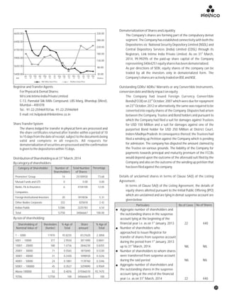 DematerializationofSharesandLiquidity
The Company's shares are forming part of the compulsory demat
segment.TheCompanyhas establishedconnectivitywithboth the
Depositories viz. National Security Depository Limited (NSDL) and
Central Depository Services (India) Limited (CDSL) through its
st
Registrars, Link Intime India Private Limited. As on 31 March,
2014, 99.9929% of the paid-up share capital of the Company
representing34064251equityshareshasbeendematerialized.
As per directions of SEBI, equity shares of the company can be
traded by all the investors only in dematerialized form. The
Company'ssharesareactivelytradedonBSEandNSE.
RegistrarandTransferAgents Outstanding GDRs/ ADRs/ Warrants or any Convertible Instruments,
ForPhysical&DematShares: conversiondateandlikelyimpactonequity
M/sLinkIntimeIndiaPrivateLimited The Company had issued Foreign Currency Convertible
nd
C-13, Pannalal Silk Mills Compound, LBS Marg, Bhandup (West), Bonds(FCCB) on 22 October, 2007 which were due for repayment
rdMumbai–400078 on 23 October, 2012 or alternatively, the same was required to be
Tel.: 91-22-25946970Fax: 91-22-25946969 converted into equity shares of the Company. Disputes had arisen
E-mail:rnt.helpdesk@linkintime.co.in between the Company, Trustee and Bond holders and pursuant to
which the Company had filed a suit for damages against Trustees
ShareTransferSystem for USD 150 Million and a suit for damages against one of the
The shares lodged for transfer in physical form are processed and purported Bond holder for USD 250 Million at District Court,
the share certificates returned after transfer within a period of 10 Indore Madhya Pradesh. In consequence thereof, the Trustees had
to15daysfromthedateofreceipt,subjecttothedocumentsbeing
filed a winding up Petition against the Company which is pending
valid and complete in all respects. All requests for
for admission. The company has disputed the amount claimed bydematerializationofsecuritiesareprocessedandtheconfirmation
the Trustee on various grounds. The liability of the Company forisgiventothedepositorieswithin15days.
payments towards principal and maturity premium of the FCCBs
st would depend upon the outcome of the aforesaid suit filed by theDistributionofShareholdingasat31 March,2014
Company and also on the outcome of the winding up petition thatBycategoryofshareholders:
hasbeenfiledagainstthecompany.
Details of unclaimed shares in terms of Clause 5A(I) of the Listing
Agreement:
In terms of Clause 5A(I) of the Listing Agreement, the details of
equity shares allotted pursuant to the Initial Public Offering (IPO)
which are unclaimed and are lying in demat suspense account are
givenbelow:
Bysizeofshareholding:
Particulars No.of Cases No.of Shares
the outstanding shares in the suspense
account lying at the beginning of the
st
financial year i.e. as on 1 January, 2013 22 440
Number of shareholders who
approached to Issuer/Registrar for
transfer of shares from suspense account
st
during the period from 1 January, 2013
st
up to 31 March, 2014. NIL NIL
Number of shareholders to whom shares
were transferred from suspense account
during the said period NIL NIL
Aggregate number of shareholders and
the outstanding shares in the suspense
account lying at the end of the financial
st
year i.e. as on 31 March, 2014 22 440
Aggregate number of shareholders and
6650.00
6400.00
6150.00
5900.00
5650.00
5400.00
330.00
280.00
230.00
180.00
130.00
80.00
30.00
NSE Nifty Close Price Plethico Close Price
Category of Shareholder Number of
Shareholders
Total Number
of Shares
Percentage
Promoters' Group 14 25100930 73.68
Mutual Funds and UTI 0 0.00 0.00
Banks, FIs & Insurance 6 4104100 12.05
Companies.
Foreign Institutional Investors 20 1810036 5.31
Other Bodies Corporate 332 825818 2.42
Indian Public 12386 2225783 6.54
Total 12758 34066667 100.00
Shareholding of
Nominal Value of `
Shareholders
(Number)
% Age of
Total
Share
amount `
% Age of
Total
1 - 5000 11970 93.8235 8127620 2.3858
5001 - 10000 377 2.9550 3011890 0.8841
10001 - 20000 188 1.4736 2846230 0.8355
20001 - 30000 71 0.5565 1815840 0.5330
30001 - 40000 31 0.2430 1098930 0.3226
40001 - 50000 24 0.1881 1139760 0.3346
50001 - 100000 45 0.3527 3259890 0.9569
Above 100000 52 0.4076 319366510 93.7475
TOTAL 12758 100 340666670 100
25
Jan
13
Feb
13
Mar
13
Apr
13
May
13
Jun
13
Jul
13
Aug
13
Sep
13
Oct
13
Nov
13
Dec
13
Jan
14
Feb
14
Mar
14NSE Plethico
 