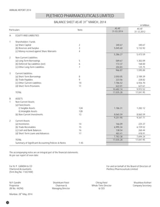 PLETHICO PHARMACEUTICALS LIMITED
ST
BALANCE SHEET AS AT 31 MARCH, 2014
` in Million
Particulars Note
AS AT
31.03.2014
AS AT
31.12.2012
For N. P. GANDHI & CO
Chartered Accountants
(Firm Reg No: 116574W)
N.P. Gandhi
Proprietor
(M.No. 44294)
th
Mumbai, 28 May, 2014
Shashikant Patel
Chairman &
Managing Director
Chirag Patel
Whole Time Director
& CEO
Khushboo Kothari
Company Secretary
The accompanying notes are an integral part of the financial statements.
As per our report of even date
For and on behalf of the Board of Directors of
Plethico Pharmceuticals Limited
A EQUITY AND LIABILITIES
1 Shareholders’ Funds
(a) Share Capital 2 340.67 340.67
(b) Reserves and Surplus 3 5,045.60 5,132.92
(c) Money received against Share Warrants 4 - -
5,386.27 5,473.59
2 Non-Current Liabilities
(a) Long-Term Borrowings 5 589.67 1,302.09
(b) Deferred Tax Liabilities (net) 6 172.37 168.00
(c) Other Long-Term Liabilities 7 204.83 125.75
966.87 1,595.84
3 Current liabilities
(a) Short-Term Borrowings 8 2,050.05 2,189.39
(b) Trade Payables 9 223.56 228.82
(c) Other Current Liabilities 10 7,786.52 6,926.70
(d) Short-Term Provisions 11 622.01 627.61
10,682.14 9,972.52
TOTAL 17,035.28 17,041.95
B ASSETS
1 Non-Current Assets
(a) Fixed Assets
i) Tangible Assets 12A 1,186.31 1,282.12
ii) Intangible Assets 12B - -
(b) Non-Current Investments 13 8,065.59 8,065.59
9,251.90 9,347.71
2 Current Assets
(a) Inventories 14 166.09 225.37
(b) Trade Receivables 15 6,995.34 6,729.52
(c) Cash and Bank Balances 16 138.54 260.44
(d) Short-Term Loans and Advances 17 483.41 478.91
7,783.38 7,694.24
TOTAL 17,035.28 17,041.95
Summary of Significant Accounting Policies & Notes 1-45
32
ANNUAL REPORT 2014
 