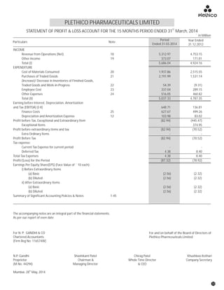 PLETHICO PHARMACEUTICALS LIMITED
ST
STATEMENT OF PROFIT & LOSS ACCOUNT FOR THE 15 MONTHS PERIOD ENDED 31 March, 2014
` in Million
Particulars Note
Period
Ended 31.03.2014
Year Ended
31.12.2012
INCOME
Revenue from Operations (Net) 18 5,312.97 4,753.15
Other Income 19 373.07 171.01
Total (I) 5,686.04 4,924.16
EXPENDITURE
Cost of Materials Consumed 20 1,937.86 2,515.55
Purchases of Traded Goods 21 2,191.99 1,531.14
(Increase)/ Decrease in Inventories of Finished Goods,
Traded Goods and Work-in-Progress 22 54.39 (9.31)
Employee Cost 23 337.04 289.15
Other Expenses 24 516.05 460.82
Total (II) 5,037.33 4,787.35
Earning before Interest, Depreciation, Amortization
and Tax (EBITDA) (I-II) 648.71 136.81
Finance Costs 25 627.67 499.26
Depreciation and Amortization Expense 12 103.98 83.02
Profit before Tax, Exceptional and Extraordinary Item (82.94) (445.47)
Exceptional Items - 374.95
Profit before extraordinary items and tax (82.94) (70.52)
Extra Ordinary Items - -
Profit Before Tax (82.94) (70.52)
Tax expense:
Current Tax Expense for current period - -
Deferred Tax 4.38 8.40
Total Tax Expenses 4.38 8.40
Profit/(Loss) for the Period (87.32) (78.92)
Earnings Per Equity Share(EPS) (Face Value of ` 10 each):
i) Before Extraordinary Items
(a) Basic (2.56) (2.32)
(b) Diluted (2.56) (2.32)
ii) After Extraordinary Items
(a) Basic (2.56) (2.32)
(b) Diluted (2.56) (2.32)
Summary of Significant Accounting Policies & Notes 1-45
For N. P. GANDHI & CO
Chartered Accountants
(Firm Reg No: 116574W)
N.P. Gandhi
Proprietor
(M.No. 44294)
th
Mumbai, 28 May, 2014
Shashikant Patel
Chairman &
Managing Director
Chirag Patel
Whole Time Director
& CEO
Khushboo Kothari
Company Secretary
The accompanying notes are an integral part of the financial statements.
As per our report of even date
For and on behalf of the Board of Directors of
Plethico Pharmceuticals Limited
33
 