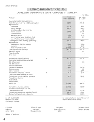 ST
CASH FLOW STATEMENT FOR THE 15 MONTHS PERIOD ENDED 31 MARCH, 2014
PLETHICO PHARMACEUTICALS LTD
Period
Ended 31.03.2014
Year Ended
31.12.2012
CASH FLOW FROM OPERATING ACTIVITIES
Net Profit / (Loss ) Before Tax and Extraordinary Items (82.94) (445.47)
Adjustment For :
Depreciation 103.98 83.02
Interest Expenses 660.79 523.15
Miscellaneous Expenditure Amortized - 5.01
Interest received (33.13) (23.89)
Dividend received - 0.01
Agriculture Income (0.14) (0.22)
Loss / (Profit) on Sale of Fixed Assets (Net) (0.11) 0.97
Loss / (Profit) on Sale of Investment (Net) - -
Operating Profit Before Working Capital Change 648.45 142.58
Adjustment For :
Trade Payables and Other Liabilities (12.83) 106.56
Inventories 59.28 (2.09)
Trade and other Receivable (271.73) (757.38)
Cash Generated From Operation 423.17 (510.33)
Agriculture Income 0.14 0.22
Fringe Benefit Tax - -
Direct Taxes - -
Net Cash From Operating Activities A 423.31 (510.11)
CASH FLOW FROM INVESTING ACTIVITIES
Sale of Fixed Assets 0.45 0.90
Sale of Investment 0.50 -
Purchase of Investment (0.50) -
Purchase of Fixed Assets (8.51) (38.29)
Dividend received - 0.01
Interest received 34.53 27.73
Net Cash Used in Investing Activities B 26.47 (9.65)
CASH FLOW FROM FINANCING ACTIVITIES
Proceeds From Long Term & Other Borrowings 40.15 961.84
Proceeds From Warrants - -
Dividend Paid - -
Tax on Dividend - -
Interest Paid (611.83) (456.95)
Net Cash From Financing Activities C (571.68) 504.89
Net Increase/(Decrease) in Cash and
Cash Equivalents (A+B+C ) (121.90) (14.88)
Cash and Cash Equivalents at beginning of period 260.44 275.32
Cash and Cash Equivalents at end of period 138.54 260.44
` in Million
Particular
For N. P. GANDHI & CO
Chartered Accountants
(Firm Reg No: 116574W)
N.P. Gandhi
Proprietor
(M.No. 44294)
th
Mumbai, 28 May, 2014
Shashikant Patel
Chairman &
Managing Director
Chirag Patel
Whole Time Director
& CEO
Khushboo Kothari
Company Secretary
For and on behalf of the Board of Directors of
Plethico Pharmceuticals Limited
34
ANNUAL REPORT 2014
 