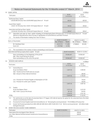 AS AT 31.03.2014 AS AT 31.12.2012
Mr. Shashikant Patel 24315710 71.38% 27388825 80.40%
Sicom Ltd. 2757968 8.10% - -
Name of Shareholder
No. of Shares %held No. of Shares %held
2.3 The reconciliation of the number of shares outstanding at end of period:
AS AT 31.03.2014 AS AT 31.12.2012Subscribed and Paid up equity shares capital 10 each`
Share outstanding as at the Beginning of the period 34,066,667 34,066,667
Add : Share Issued during the period - -
Share outstanding as at the end of the period 34,066,667 34,066,667
03. RESERVES AND SURPLUS
AS AT
31.03.2014
AS AT
31.12.2012
3.1 General Reserve
As per last Balance Sheet 2,601.56 3,500.00
Add : Transferred from Profit and Loss account - -
Add : Amount of Share Warrant forfeited - 200.00
2,601.56 3,700.00
Less : Provision for Premium Payable on Redemption of FCCB - 778.44
Less : Provision for earlier years Taxation - 320.00
2,601.56 2,601.56
3.2 Surplus
As per last Balance Sheet 2,531.36 2,610.28
Add : Profit / (Loss) of the Period (87.32) (78.92)
2,444.04 2,531.36
TOTAL 5,045.60 5,132.92
th
3.3 The said Investor as on the date of conversion that is 13 August, 2012 did not exercise the option for the conversion hence the initial
amountreceivedhasbeenforfeited.
3.4 ProvisionforPremiumPayablemadefromGeneralReserve of`NILduringthecurrentperiodand`778.44MillionofPreviousYear.
3.5 Income Tax Provision provided from 2004-2005 (AY 2005-06) to 2009-10 (AY 2010-11) of ` NIL for current period and ` 320 million made
duringpreviousyear.
` in Million
Particulars
2.1 Subscribed and paid up share capital including 2,91,09,060 Equity Shares (Previous year 2,91,09,060) Equity Shares of 10 each
allotted as fully paid bonus shares by way of capitalization of General Reserve and Share Premium.
2.2 The details of Shareholders holding more than 5% Shares :
`
AS AT
31.03.2014
AS AT
31.12.2012
Authorized Share Capital
6,00,00,000 (Previous Year 6,00,00,000) Equity Shares of ` 10 each 600.00 600.00
Issued Share Capital
3,40,81,767 (Previous Year 3,40,81,767) Equity Shares of ` 10 each 340.82 340.82
Subscribed and Paid up Share Capital
3,40,66,667 (Previous Year 3,40,66,667) Equity Shares of ` 10 each 340.67 340.67
` in Million02. SHARE CAPITAL
Particulars
AS AT 31.03.2014 AS AT 31.12.2012
Subscription Received Against Share Warrant - 200.00
Less: Share Warrant forfeited amount transferred to General Reserve - 200.00
TOTAL - -
Particulars
04. MONEY RECEIVED AGAINST SHARE WARRANTS
st
Notes on Financial Statements for the 15 Months ended 31 March, 2014
37
 
