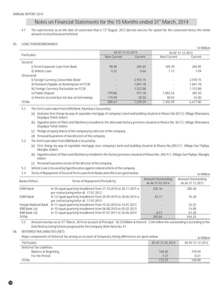 5.1 TheTermLoanstakenfromEXIMBank,MumbaiisSecuredby:
(a) Exclusive first charge by way of equitable mortgage of company’s land and building situated at Khasra No.821/2, Village Dharawara,
DepalpurTehsil,Indore
(b) Hypothecation of Plant and Machinery installed in the aforesaid factory premises situated at Khasra No. 821/2, Village Dharawara,
DepalpurTehsil,Indore
(c) Pledgeofequitysharesofthecompanybyadirectorofthecompany.
(d) PersonalGuaranteeoftwodirectorsofthecompany.
5.2 TheTermLoantakenfromIDBIBankisSecuredby:
(a) First charge by way of equitable mortgage over company’s land and building situated at Khasra No.285/1/1, Village Gari Pipliya,
Manglia,Indore
(b) Hypothecation of Plant and Machinery installed in the factory premises situated at Khasra No. 285/1/1, Village Gari Pipliya, Manglia,
Indore
(c) PersonalGuaranteeofoneofthedirectorofthecompany.
5.3 VehicleLoanisSecuredbyhypothecationagainstrelatedvehicleofthecompany.
5.4 TermsofRepaymentofSecuredTermLoansfromBanksandothersaregivenbelow:
Banks/Others Terms of Repayment/Periodicity
Amount Outstanding
As At 31.03.2014
Amount Outstanding
As At 31.12.2012
EXIM Bank In 20 equal quarterly Installment from 27.10.2010 to 30.11.2015 a 245.16 280.38
per restructuring letter dt. 17.07.2013
EXIM Bank In 12 equal quarterly Installment from 20.09.2010 to 30.06.2014 a 42.17 76.28
per restructuring letter dt. 17.07.2013
Punjab National Bank In 11 equal quarterly Installment from 15.04.2010 to 14.01.2013 - 32.22
IDBI Bank Ltd In 10 equal quarterly Installment from 06.08.2010 to 05.02.2013 - 14.08
IDBI Bank Ltd In 12 equal quarterly Installment from 01.07.2011 to 30.06.2014 8.51 51.28
TOTAL 295.84 454.24
st
5.5 Amount overdue as on 31 March, 2014 on account of Principal 38.33 Million & Interest `5.84 million the outstanding is according to the
DebtRestructuringSchemeproposedfortheCompany.ReferNoteNo.41
06. DEFERREDTAXLIABILITIES(NET)
Major components of Deferred Tax arising on account of temporary timing differences are given below:
`
` in Million
Secured
i) Term/Corporate Loan from Bank 90.00 205.84 169.39 284.85
ii) Vehicle Loan 0.32 0.66 1.13 1.04
Unsecured
i) Foreign Currency Convertible Bond - 2,970.75 - 2,970.75
ii) Premium Payable on Redemption of FCCB - 1,841.78 - 1,841.78
iii) Foreign Currency Fluctuation on FCCB - 1,522.88 - 1,153.88
iv) Public Deposit 379.86 977.18 1,083.54 382.50
v) Interest accrued but not due on borrowings 119.49 20.50 48.03 43.00
TOTAL 589.67 7,539.59 1,302.09 6,677.80
th
4.1 The said Investor as on the date of conversion that is 13 August, 2012 did not exercise the option for the conversion hence the initial
amountreceivedhasbeenforfeited.
05. LONGTERMBORROWINGS
AS AT 31.03.2014 AS AT 31.12.2012
Non-Current Current
Particulars
Non-Current Current
` in Million
AS AT 31.03.2014 AS AT 31.12.2012
Deferred Tax Liabilities
Balance at Beginning 168.00 159.59
For the Period 4.37 8.41
TOTAL 172.37 168.00
` in Million
st
Notes on Financial Statements for the 15 Months ended 31 March, 2014
Particulars
38
ANNUAL REPORT 2014
 