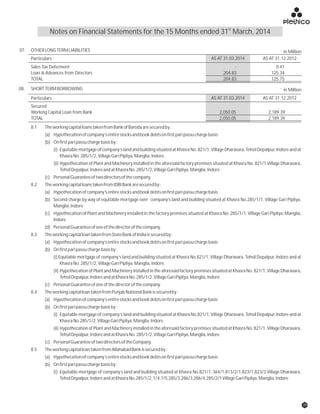 8.1 TheworkingcapitalloanstakenfromBankofBarodaaresecuredby:
(a) Hypothecationofcompany’sentirestocksandbookdebtsonfirstparipassuchargebasis
(b) Onfirstparipassuchargebasisby:
(i) Equitable mortgage of company’s land and building situated at Khasra No. 821/1, Village Dharavara, Tehsil Depalpur, Indore and at
KhasraNo.285/1/2,VillageGariPipliya,Manglia,Indore.
(ii) Hypothecation of Plant and Machinery installed in the aforesaid factory premises situated at Khasra No. 821/1,Village Dharavara,
TehsilDepalpur,IndoreandatKhasraNo.285/1/2,VillageGariPipliya,Manglia,Indore
(c) PersonalGuaranteeoftwodirectorsofthecompany.
8.2 TheworkingcapitalloanstakenfromIDBIBankaresecuredby:
(a) Hypothecationofcompany’sentirestocksandbookdebtsonfirstparipassuchargebasis
(b) Second charge by way of equitable mortgage over company’s land and building situated at Khasra No.285/1/1, Village Gari Pipliya,
Manglia,Indore
(c) Hypothecation of Plant and Machinery installed in the factory premises situated at Khasra No. 285/1/1, Village Gari Pipliya, Manglia,
Indore
(d) PersonalGuaranteeofoneofthedirectorofthecompany.
8.3 TheworkingcapitalloantakenfromStateBankofIndiaissecuredby:
(a) Hypothecationofcompany’sentirestocksandbookdebtsonfirstparipassuchargebasis
(b) Onfirstparipassuchargebasisby:
(i) Equitable mortgage of company’s land and building situated at Khasra No.821/1, Village Dharavara, Tehsil Depalpur, Indore and at
KhasraNo.285/1/2,VillageGariPipliya,Manglia,Indore.
(ii) Hypothecation of Plant and Machinery installed in the aforesaid factory premises situated at Khasra No. 821/1, Village Dharavara,
TehsilDepalpur,IndoreandatKhasraNo.285/1/2,VillageGariPipliya,Manglia,Indore
(c) PersonalGuaranteeofoneofthedirectorofthecompany.
8.4 TheworkingcapitalloantakenfromPunjabNationalBankissecuredby:
(a) Hypothecationofcompany’sentirestocksandbookdebtsonfirstparipassuchargebasis
(b) Onfirstparipassuchargebasisby:
(i) Equitable mortgage of company’s land and building situated at Khasra No.821/1, Village Dharavara, Tehsil Depalpur, Indore and at
KhasraNo.285/1/2,VillageGariPipliya,Manglia,Indore
(ii) Hypothecation of Plant and Machinery installed in the aforesaid factory premises situated at Khasra No. 821/1, Village Dharavara,
TehsilDepalpur,IndoreandatKhasraNo.285/1/2,VillageGariPipliya,Manglia,Indore
(c) PersonalGuaranteeoftwodirectorsoftheCompany.
8.5 TheworkingcapitalloantakenfromAllahabadBankissecuredby:
(a) Hypothecationofcompany’sentirestocksandbookdebtsonfirstparipassuchargebasis
(b) Onfirstparipassuchargebasisby:
(i) Equitable mortgage of company’s land and building situated at Khasra No.821/1, 364/1,813/2/1,823/1,823/3 Village Dharavara,
TehsilDepalpur,IndoreandatKhasraNo.285/1/2,1/4,1/5,285/3,286/3,286/4,285/2/1VillageGariPipliya,Manglia,Indore
07. OTHERLONGTERMLIABILITIES
AS AT 31.03.2014 AS AT 31.12.2012
` in Million
Particulars
08. SHORTTERMBORROWING
AS AT 31.03.2014 AS AT 31.12.2012
Secured
Working Capital Loan from Bank 2,050.05 2,189.39
2,050.05 2,189.39TOTAL
` in Million
Particulars
Sales Tax Deferment - 0.41
Loan & Advances from Directors 204.83 125.34
204.83 125.75TOTAL
st
Notes on Financial Statements for the 15 Months ended 31 March, 2014
39
 