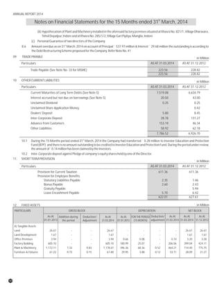 10 OTHERCURRENTLIABILITIES
AS AT 31.03.2014 AS AT 31.12.2012
Current Maturities of Long Term Debts (See Note 5) 7,519.08 6,634.79
Interest accrued but not due on borrowings (See Note 5) 20.50 43.00
Unclaimed Dividend 0.25 0.25
Unclaimed Share Application Money - 0.42
Dealers' Deposit 5.80 8.45
Inter-Corporate Deposit 28.78 131.27
Advance from Customers 153.19 46.34
Other Liabilities 58.92 62.18
7,786.52 6,926.70
st
10.1 During the 15 Months period ended 31 March, 2014 the Company had transferred ` 0.28 million to Investor Education and Protection
Fund(IEPF) andthereisnoamountoutstandingtobecreditedtoInvestorEducationandProtectionFund.Duringtheperiodunderreview,
theamountof`0.14millionhasbeenclaimedbytheInvestors.
10.2 Inter-CorporatedepositagainstPledgeofcompany’sequitysharesheldbyoneoftheDirector.
11. SHORTTERMPROVISION
AS AT 31.03.2014 AS AT 31.12.2012
Provision for Current Taxation 611.36 611.36
Provision for Employee Benefits.
Statutory Liabilities Payable 2.35 1.46
Bonus Payable 2.60 2.43
Gratuity Payable - 5.94
Leave Encashment Payable 5.70 6.42
622.01 627.61
` in Million
` in Million
Particulars
Particulars
12. FIXED ASSETS
A) Tangible Assets
Land 26.67 - - 26.67 - - - - 26.67 26.67
Land Development 1.67 - - 1.67 - - - - 1.67 1.67
Office Premises 3.94 - - 3.94 0.66 0.08 - 0.74 3.20 3.28
Factory Building 605.10 - - 605.10 180.99 25.07 - 206.06 399.04 424.11
Plant & Machinery 1,172.11 7.33 0.83 1,178.61 396.36 68.36 0.52 464.21 714.40 775.75
Furniture & Fixtures 61.22 0.73 0.15 61.80 29.95 3.88 0.12 33.71 28.09 31.27
` in Million
09 TRADEPAYABLE
AS AT 31.03.2014 AS AT 31.12.2012
Trade Payable (See Note No. 33 for MSME) 223.56 228.82
223.56 228.82
` in Million
Particulars
(ii) Hypothecationof Plantand Machinery installedintheaforesaidfactory premisessituatedatKhasraNo.821/1,VillageDharavara,
TehsilDepalpur,IndoreandatKhasraNo.285/1/2,VillageGariPipliya,Manglia,Indore
(c) PersonalGuaranteeoftwodirectorsoftheCompany.
st
8.6 Amount overdue as on 31 March, 2014 on account of Principal ` 537.97 million & Interest ` 29.68 million the outstanding is according to
theDebtRestructuringSchemeproposedfortheCompany.ReferNoteNo.41
st
Notes on Financial Statements for the 15 Months ended 31 March, 2014
PARTICULARS
As At
01.01.2013
DEPRECIATIONGROSS BLOCK
Deduction/
Adjustment
FOR THE PERIOD
(15 MONTH)
Deduction/
adjustment
As At
31.03.2014
NET BLOCK
As At
31.03.2014
As At
31.12.2012
As At
31.03.2014
As At
01.01.2013
Addition during
the period
40
ANNUAL REPORT 2014
 