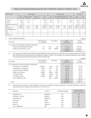 A.1 The company holds 100% equity of Plethico Global Holding BV, Netherlands who in turn holds directly or indirectly 100% equity of Natrol
INC,USA,NatrolGlobal,UAEandPlethicoUSHoldingKFT,Hungary.Therefore,suchcompaniesarestepdownsubsidiariesofourcompany.
Thecompanyalsoholds100%equityofPlethicoInternationalLtd.UAE.
AS AT
31.03.2014
AS AT
31.12.2012
No of Share as
at 31.03.2014
Face Value
B. Investment in Overseas Companies (Unquoted)
OOO Rezlov Ltd., Kyrgyzstan 62100 Som 100 141.03 141.03
ICS Rezlov MO SRL, Moldova 33345 Leu 100 202.99 202.99
Rezlov LSS, Azerbezan 548550 Manat 1000 81.47 81.47
SC Rezlov, Ukraine 16088 Hryvnia 100 159.77 159.77
CJSC Rezlov, Russia 303750 Rubal 100 198.05 198.05
Tricon Holding FZE,UAE 5 AED 150000 935.44 935.44
1,989.24 1,989.24
TOTAL 8,065.59 8,065.59
TOO Rezlov Ltd., Kazakhstan 1559025 Tenge 100 270.49 270.49
B.1 During the period, company’s equity holdings in other overseas companies remained unchanged. The equity holding percentage and
st
statusofloansinsuchcompanieswasasunderason31 March,2014.
Loans & Advances
As At 31.03.2014
% of Equity HoldingCountryCompany
TOO Rezlov Ltd Kazakhstan 45% Nil
"ICS Rezlov – MO SRL" Moldova 45% Nil
OOO Rezlov Ltd Kyrgyzstan 45% Nil
CJSC Rezlov Russia 45% Nil
SC Rezlov Ukraine 45% Nil
Rezlov LLS Azerbezan 45% Nil
Tricon Holding FZE UAE 20% Nil
` in Million
AS AT
31.03.2014
AS AT
31.12.2012
No of Share as
at 31.03.2014
Face Value
A. Investment in Subsidiary Companies (Unquoted)
Plethico Global Holding, Netherland 191 Euro 100 3,797.48 3,797.48
Plethico International Ltd., UAE 1142 AED 150000 2,278.87 2,278.87
6,076.35 6,076.35
Particulars
Particulars
` in Million
Computers 40.75 0.12 - 40.87 30.94 4.62 - 35.56 5.30 9.81
Vehicles 23.28 0.33 - 23.61 14.23 1.96 - 16.19 7.42 9.05
Agricultural Equipments 0.54 - - 0.54 - - - - 0.54 0.54
Total 1,935.28 8.51 0.98 1,942.81 653.13 103.98 0.64 756.47 1,186.34 1,282.12
Previous Year 1,901.86 38.29 4.88 1,935.27 573.14 83.01 3.02 653.13 1,282.12 1,328.73
B) Intangible Assets
Nil - - - - - - - - - -
Total - - - - - - - - - -
Previous Year - - - - - - - - - -
13. NON-CURRENT INVESTMENT ` in Million
st
Notes on Financial Statements for the 15 Months ended 31 March, 2014
PARTICULARS
As At
01.01.2013
DEPRECIATIONGROSS BLOCK
Deduction/
Adjustment
FOR THE PERIOD
(15 MONTH)
Deduction/
adjustment
As At
31.03.2014
NET BLOCK
As At
31.03.2014
As At
31.12.2012
As At
31.03.2014
As At
01.01.2013
Addition during
the period
41
 