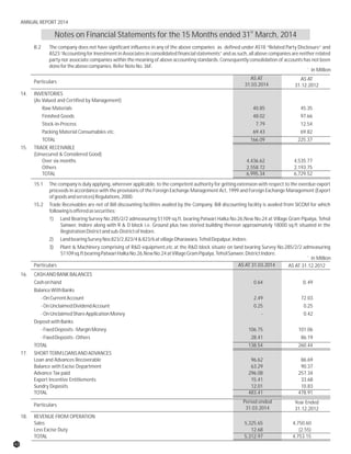 B.2 The company does not have significant influence in any of the above companies as defined under AS18 “Related Party Disclosure” and
AS23 “Accounting for Investment in Associates in consolidated financial statements” and as such, all above companies are neither related
party nor associate companies within the meaning of above accounting standards. Consequently consolidation of accounts has not been
donefortheabovecompanies.ReferNoteNo.36F.
AS AT
31.03.2014
AS AT
31.12.2012
14. INVENTORIES
(As Valued and Certified by Management)
Raw Materials 40.85 45.35
Finished Goods 48.02 97.66
Stock-in-Process 7.79 12.54
Packing Material Consumables etc. 69.43 69.82
TOTAL 166.09 225.37
15. TRADE RECEIVABLE
(Unsecured & Considered Good)
Over six months 4,436.62 4,535.77
Others 2,558.72 2,193.75
TOTAL 6,995.34 6,729.52
15.1 The company is duly applying, wherever applicable, to the competent authority for getting extension with respect to the overdue export
proceeds in accordance with the provisions of the Foreign Exchange Management Act, 1999 and Foreign Exchange Management (Export
ofgoodsandservices)Regulations,2000.
15.2 Trade Receivables are net of Bill discounting facilities availed by the Company. Bill discounting facility is availed from SICOM for which
followingisofferedassecurities:
1) Land Bearing Survey No.285/2/2 admeasuring 51109 sq.ft. bearing Patwari Halka No.26,New No.24 at Village Gram Pipalya, Tehsil
Sanwer, Indore along with R & D block i.e. Ground plus two storied building thereon approximately 18000 sq.ft situated in the
RegistrationDistrictandsub-DistrictofIndore.
2) LandbearingSurveyNos823/2,823/4&823/6atvillageDharawara,TehsilDepalpur,Indore.
3) Plant & Machinery comprising of R&D equipment,etc at the R&D block situate on land bearing Survey No.285/2/2 admeasuring
51109sq.ftbearingPatwariHalkaNo.26,NewNo.24atVillageGramPipalya,TehsilSanwer,DistrictIndore.
` in Million
Particulars
AS AT 31.03.2014 AS AT 31.12.2012
16. CASHANDBANKBALANCES
Cashonhand 0.64 0.49
BalanceWithBanks
-OnCurrentAccount 2.49 72.03
-OnUnclaimedDividendAccount 0.25 0.25
-OnUnclaimedShareApplicationMoney - 0.42
DepositwithBanks
-FixedDeposits-MarginMoney 106.75 101.06
-FixedDeposits-Others 28.41 86.19
TOTAL 138.54 260.44
17. SHORTTERMLOANSANDADVANCES
Loan and Advances Recoverable 96.62 86.69
Balance with Excise Department 63.29 90.37
Advance Tax paid 296.08 257.34
Export Incentive Entitlements 15.41 33.68
Sundry Deposits 12.01 10.83
TOTAL 483.41 478.91
` in Million
Particulars
Period ended
31.03.2014
Year Ended
31.12.2012
18. REVENUE FROM OPERATION
Sales 5,325.65 4,750.60
Less Excise Duty 12.68 (2.55)
TOTAL 5,312.97 4,753.15
Particulars
st
Notes on Financial Statements for the 15 Months ended 31 March, 2014
42
ANNUAL REPORT 2014
 