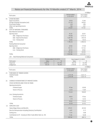 21. PURCHASES OF TRADED GOODS
Finished Goods 2,191.99 1,531.14
TOTAL 2,191.99 1,531.14
TOTAL
TOTAL
22. CHANGES IN INVENTORIES OF FINISHED GOODS
STOCK IN PROCESS AND STOCK IN TRADE
Opening Inventories
Finished Goods 97.66 83.00
Stock-in-Process 12.54 17.89
110.20 100.89
Less :Closing Inventories
Finished Goods 48.02 97.66
Stock-in-Process 7.79 12.54
55.81 110.20
54.39 (9.31)
23. EMPLOYEE COST
Salary Wages Bonus and Benefits 319.21 267,82
Director Remuneration Including Statutory Contribution 6.07 5.17
Setting Fees 0.10 0.08
Contribution to P.F , Gratuity & Other Funds (Refer Note no. 39) 11.66 16.08
337.04 289.15
Period ended
31.03.2014
Period ended
31.03.2014
Year Ended
31.12.2012
Year Ended
31.12.2012
19. OTHER INCOMES
Export Incentives 49.43 15.48
Foreign Exchange Fluctuation (net) 311.43 149.54
Processing Charges 4.38 3.98
Other non-operating Income 7.83 2.01
TOTAL 373.07 171.01
20. COST OF MATERIAL CONSUMED
Raw Material Consumed
Opening Stock 45.35 65.01
Add : Indigenous Purchases 193.88 1,576.10
Add : Imported Purchases 1,587.98 810.70
Less : Closing Stock 40.85 45.35
TOTAL 1,786.36 2,406.46
Packing Material Consumed
Opening Stock 69.82 57.38
Add : Indigenous Purchases 151.11 121.53
Less : Closing Stock 69.43 69.82
151.50 109.09
TOTAL 1,937.86 2,515.55
` in Million
` in Million
Particulars
Particulars
Particulars Value % Value %
Imported 1,584.61 81.77% 810.70 32.23%
Indigenous 353.25 18.23% 1,704.85 67.77%
20.1 RawPacking Material Consumed : ` in Million
Period ended 31.03.2014 Year Ended 31.12.2012
st
Notes on Financial Statements for the 15 Months ended 31 March, 2014
43
 