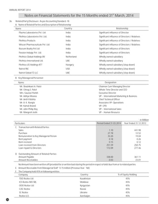 Period Ended 31.03.2014 Year Ended 31.12.2012Particulars
C. TransactionwithRelatedParties
Sales 1.10 441.98
Purchase 27.78 12.52
Remuneration to Key Managerial Person 33.20 19.04
Rent payment 0.18 0.26
Rent received 0.15 0.12
Loan received from Directors 251.59 250.75
Loan repaid to Directors 172.09 277.46
D. Outstanding Amount of Related Parties
Amount Payable 338.00 361.11
Amount Receivables 0.03 23.01
NoAmounthavebeenwrittenoff/providedfororwrittenbackduringtheperiodinrespectofdebtduefromortorelatedparties.
E. AmountReceivablefromManagerialStaff`0.15million(PreviousYear`Nil)
F. TheCompanyhold45%infollowingentities
` in Million
Mr. Shashikant A. Patel Chaiman Cum Managing Director
Mr. Chirag S. Patel Whole Time Director and CEO
Mrs. Gauravi Parikh Exceutive Director
Mr. Aditya Moona VP - International Marketing & Business
Mr. Anil K Mohta Chief Techincal Officer
Mr. A. K. Rungta Associates VP- Operations
Mr. Kamal Anand VP- CPD
Mr. John Philip Roy VP - International Sales
Mr. Mangesh Joshi VP - Human Resource
Name Designation
36. RelatedPartyDisclosure:AsperAccountingStandard-18
A. NameofRelatedPartiesandDescriptionofRelationship
Plazma Laboratories Pvt. Ltd. India Significant influence of Director
Plethico Laboratories Pvt. Ltd. India Significant influence of Directors / Relatives
Plethico Products India Significant influence of Directors / Relatives
Wiscon Pharmaceuticals Pvt. Ltd India Significant influence of Directors / Relatives
Rezcom Realty Pvt Ltd India Significant influence of Directors
Passion Indulge Pvt. Ltd. India Significant influence of Directors
Plethico Global Holdings BV Netherland Wholly owned subsidiary
Plethico International Ltd. UAE Wholly owned subsidiary
Plethico US Holdings KFT Hungary Wholly owned subsidiary (step-down)
Natrol INC USA Wholly owned subsidiary (step-down)
Natrol Global FZ-LLC UAE Wholly owned subsidiary (step-down)
CountryName Relationship
B. KeyManagerialPersonnel
TOO Rezlov Ltd. Kazakhstan 45%
ICS Rezlov MO SRL Moldova 45%
OOO Rezlov Ltd Kyrgyzstan 45%
CJSC Rezlov Russia 45%
SC Rezlov Ukraine 45%
Rezlov LLS Azerbaijan 45%
Company Country % of Equity Holding
st
Notes on Financial Statements for the 15 Months ended 31 March, 2014
46
ANNUAL REPORT 2014
 