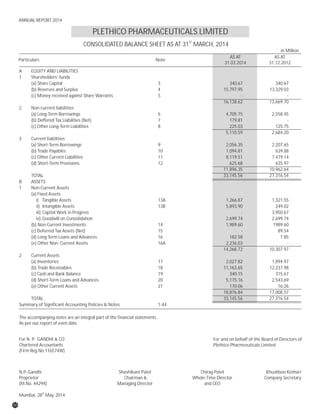 PLETHICO PHARMACEUTICALS LIMITED
ST
CONSOLIDATED BALANCE SHEET AS AT 31 MARCH, 2014
` in Million
Particulars Note
AS AT
31.03.2014
AS AT
31.12.2012
A EQUITY AND LIABILITIES
1 Shareholders’ funds
(a) Share Capital 3 340.67 340.67
(b) Reserves and Surplus 4 15,797.95 13,329.03
(c) Money received against Share Warrants 5 - -
16,138.62 13,669.70
2 Non-current liabilities
(a) Long-Term Borrowings 6 4,705.75 2,558.45
(b) Deffered Tax Liabilities (Net) 7 179.81 -
(c) Other Long-Term Liabilities 8 225.03 125.75
5,110.59 2,684.20
3 Current liabilities
(a) Short-Term Borrowings 9 2,056.35 2,207.65
(b) Trade Payables 10 1,094.81 639.88
(c) Other Current Liabilities 11 8,119.51 7,479.14
(d) Short-Term Provisions 12 625.68 635.97
11,896.35 10,962.64
TOTAL 33,145.56 27,316.54
B ASSETS
1 Non-Current Assets
(a) Fixed Assets
i) Tangible Assets 13A 1,266.87 1,321.55
ii) Intangible Assets 13B 5,893.90 249.02
iii) Capital Work in Progress - 3,950.67
iv) Goodwill on Consolidation 2,699.74 2,699.74
(b) Non-Current Investments 14 1,989.60 1989.60
(c) Deferred Tax Assets (Net) 15 - 89.54
(d) Long Term Loans and Advances 16 182.58 7.85
(e) Other Non- Current Assets 16A 2,236.03 -
14,268.72 10,307.97
2 Current Assets
(a) Inventories 17 2,027.82 1,894.97
(b) Trade Receivables 18 11,163.65 12,237.98
(c) Cash and Bank Balance 19 340.15 315.67
(d) Short-Term Loans and Advances 20 5,175.16 2,543.69
(e) Other Current Assets 21 170.06 16.26
18,876.84 17,008.57
TOTAL 33,145.56 27,316.54
Summary of Significant Accounting Policies & Notes 1-44
The accompanying notes are an integral part of the financial statements.
As per our report of even date
For N. P. GANDHI & CO
Chartered Accountants
(Firm Reg No 116574W)
N.P. Gandhi
Proprietor
(M.No. 44294)
th
Mumbai, 28 May, 2014
Shashikant Patel
Chairman &
Managing Director
Chirag Patel
Whole-Time Director
and CEO
Khushboo Kothari
Company Secretary
For and on behalf of the Board of Directors of
Plethico Pharmceuticals Limited
50
ANNUAL REPORT 2014
 