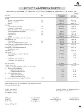 ST
CONSOLIDATED STATEMENT OF PROFIT AND LOSS FOR THE 15 MONTHS PERIOD ENDED 31 MARCH, 2014.
INCOME
Revenue from operations (net) 22 20,597.99 16,315.41
Other income (net) 23 386.34 304.69
Total (I) 20,984.33 16,620.10
EXPENSES
Cost of Materials Consumed 24 3,763.89 3,799.82
Purchases of Traded Goods 25 8,729.03 5,894.13
(Increase)/ Decrease in inventories of finished goods,
traded goods and work-in-progress 26 (86.22) (125.12)
Employee Cost 27 1,595.97 1,189.16
Other Expenses 28 3,777.67 3,977.72
Total (II) 17,780.34 14,735.71
Earning before Interest, Depreciation, Amortisation
and tax (EBITDA) (I-II) 3,203.99 1,884.39
Finance Costs 29 1,593.23 614.32
Depreciation and Amortisation Expense 13 642.28 177.30
Profit before Tax, Exceptional and Extraordinary Item 968.48 1,092.77
Exceptional Items - -
Profit Before Extraordinary Items and Tax 968.48 1,092.77
Extra Ordinary Items - -
Profit Before Tax 968.48 1,092.77
Tax Expense:
Current Tax Expense for Current Period (138.38) 69.50
Deferred tax - 8.40
(138.38) 77.90
For Previous Year - Current Tax - -
For Previous Year - Deferred Tax - -
- -
Total Tax Expenses (138.38) 77.90
Profit for the Period 1,106.86 1,014.87
Earnings Per Equity Share (EPS) (Face Value of ` 10/- each) :
i) Before Extraordinary Items
(a) Basic Earning Per Share 32.49 29.79
(b) Diluted Earning Per Share 32.49 29.79
ii) After Extraordinary Items
(a) Basic Earning Per Share 32.49 29.79
(b) Diluted Earning Per Share 32.49 29.79
Summary of significant accounting policies & notes 1-44
PLETHICO PHARMACEUTICALS LIMITED
` in Million
Particulars Note Period Ended
31.03.2014
Year Ended
31.12.2012
The accompanying notes are an integral part of the financial statements.
As per our report of even date
For N. P. GANDHI & CO
Chartered Accountants
(Firm Reg No 116574W)
N.P. Gandhi
Proprietor
(M.No. 44294)
th
Mumbai, 28 May, 2014
Shashikant Patel
Chairman &
Managing Director
Chirag Patel
Whole-Time Director
and CEO
Khushboo Kothari
Company Secretary
For and on behalf of the Board of Directors of
Plethico Pharmceuticals Limited
51
 