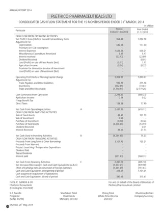 52
ANNUAL REPORT 2014
PLETHICO PHARMACEUTICALS LTD
ST
CONSOLIDATED CASH FLOW STATEMENT FOR THE 15 MONTHS PERIOD ENDED 31 MARCH, 2014
Period
Ended 31.03.2014
Year Ended
31.12.2012
CASH FLOW FROM OPERATING ACTIVITIES
Net Profit / (Loss ) Before Tax and Extraordinary Items 968.48 1,092.78
Adjustment For
Depreciation 642.28 177.30
Premium on FCCB redemption - -
Interest Expenses 1,626.36 638.21
Miscellaneous Expenditure Amortized 5.17 5.17
Interest received (33.13) (23.89)
Dividend Received - (0.01)
Loss/(Profit) on sale of Fixed Assets (Net) (0.11) 1.13
Agriculture Income (0.14) (0.22)
Provision for diminution in value of investment - -
Loss/(Profit) on sales of Investment (Net) - -
Operating Profit Before Working Capital Change 3,208.91 1,890.47
Adjustment For
Trade Payables and Other Liabilities 933.71 275.18
Inventories (132.85) (74.61)
Trade and Other Receivable (1,710.94) (2,779.26)
Cash Generated From Operation 2,298.83 (688.23)
Agriculture Income 0.14 0.22
Fringe Benefit Tax - -
Direct Taxes 138.38 77.90
Net Cash From Operating Activities A 2,437.35 (610.11)
CASH FLOW FROM INVESTING ACTIVITIES
Sale of Fixed Assets 49.47 101.79
Sale of Investment 0.50 -
Purchase of Investment (0.50) (0.36)
Purchase of fixed assets (6,348.65) (53.94)
Dividend Received - 0.01
Interest Received 34.53 27.73
Net Cash Used in Investing Activities B (6,264.65) 75.23
CASH FLOW FROM FINANCING ACTIVITIES
Proceeds From Long Term & Other Borrowings 3,101.92 155.21
Proceeds From Warrant - -
Product Launching / Preoperative Expenditure - -
Dividend Paid - -
Tax on Dividends - -
Interest paid (611.83) (560.31)
Net Cash From Financing Activities C 2,490.09 (405.10)
Net Increase/(Decrease) in Cash and Cash Equivalents (A+B+C) (1,337.21) (939.98)
Effect of Exchange rate on conversion of Foreign Currency (1,361.69) (151.61)
Cash and Cash Equivalents at beginning of period 315.67 1,104.04
Cash acquired in Acquisition of Subsidiaries - -
Cash and Cash Equivalents at end of period 340.15 315.67
Particular
` in Million
For N. P. GANDHI & CO
Chartered Accountants
(Firm Reg No 116574W)
N.P. Gandhi
Proprietor
(M.No. 44294)
th
Mumbai, 28 May, 2014
Shashikant Patel
Chairman &
Managing Director
Chirag Patel
Whole-Time Director
and CEO
Khushboo Kothari
Company Secretary
For and on behalf of the Board of Directors of
Plethico Pharmceuticals Limited
 