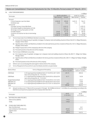 AS AT 31.03.2014 AS AT 31.12.2012
Non-Current Current Non-Current Current
Secured
i) Term/Corporate Loan from Bank 4,206.08 205.84 1,425.75 756.21
ii) Vehicle Loan 0.32 0.66 1.13 1.04
Unsecured
i) Foreign Currency Convertible Bond - 2,970.75 - 2,970.75
ii) Premium Payable on Redemption of FCCB - 1,841.77 - 1,841.77
iii) Foreign Currency Fluctuation on FCCB - 1,153.88 - 1,153.88
iv) Public Deposit 379.85 977.18 1,083.54 382.50
v) Interest accrued but not due on borrowings 119.50 20.50 48.03 45.69
TOTAL 4,705.75 7,170.58 2,558.45 7,151.84
` in Million
Particulars
6.1 ThetermloanstakenfromEXIMBank,Mumbaiissecuredby
(i) Exclusive first charge by way of equitable mortgage of company’s land and building situated at Khasra No.821/2, Village Dharawara,
DepalpurTehsil,Indore
(ii) Hypothecation of Plant and Machinery installed in the aforesaid factory premises situated at Khasra No. 821/2, Village Dharawara,
DepalpurTehsil,Indore
(iii) Pledgeofequitysharesofthecompanybyadirectorofthecompany
(iv) PersonalGuaranteeoftwodirectorsofthecompany.
6.2 TheTermloanofIDBIBankissecuredby
(a) First charge by way of equitable mortgage over company’s land and building situated at Khasra No.285/1/1, Village Gari Pipliya,
Manglia,Indore
(c) Hypothecation of Plant and Machinery installed in the factory premises situated at Khasra No. 285/1/1, Village Gari Pipliya, Manglia,
Indore
(d) PersonalGuaranteeofoneofthedirectorofthecompany.
6.3 VehicleLoanissecuredbyhypothecationagainstrelatedvehicleofthecompany.
6.4 TermsofRepaymentofSecuredTermLoansfromBanksandothersaregivenbelow:
06. LONGTERMBORROWINGS
` in Million
Amount Outstanding
As At 31.03.2014
Banks/Others Terms of Repayment/Periodicity
Amount Outstanding
As At 31.12.2012
EXIM Bank In 20 equal quarterly Installment form 27.10.2010 to 30.11.2015 245.15 280.38
loan restructuring letter dt. 17.07.2013
EXIM Bank In 12 equal quarterly Installment form 20.09.2010 to 30.06.2014 42.17 76.28
loan restructuring letter dt. 17.07.2013
Punjab National Bank In 11 equal quarterly Installment form 15.04.2010 to 14.01.2013 - 32.22
IDBI Bank Ltd In 10 equal quarterly Installment form 06.08.2010 to 05.02.2013 - 14.08
IDBI Bank Ltd In 12 equal quarterly Installment form 01.07.2011 to 30.06.2014 8.51 51.28
Total 295.84 454.24
st
6.5 Amount overdue as on 31 March,2014 on account of Principal `38.33 Million & Interest 5.84 Million the outstanding is according to the
DebtRestructuringSchemeproposedfortheCompany.ReferNoteNo.41
`
AS AT
31.03.2014
AS AT
31.12.2012
07. DEFFEREDTAXLIABILITIES(NET)
DeferredTaxLiabilities 179.81 -
TOTAL 179.81 -
08. OTHERLONGTERMLIABILITIES
Sales Tax Deferment - 0.41
Loan & Advances from Directors 204.84 125.34
Capital Leases 20.19 -
TOTAL 225.03 125.75
` in Million
Particulars
st
Notes on Consolidated Financial Statements for the 15 Months Period ended 31 March, 2014
58
ANNUAL REPORT 2014
 
