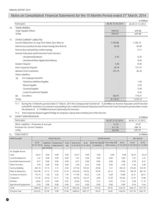 AS AT 31.03.2014 AS AT 31.12.2012
Other Liabilities - Provisions & accruals 14.32 47.87
Provision for Current Taxation 611.36 588.10
TOTAL 625.68 635.97
` in Million
Particulars
13. FIXED ASSETS
PARTICULARS
As At
01.01.2013
Addition
During
the Period
DEPRECIATIONGROSS BLOCK
Deduction/
Adjustment
FOR THE PERIOD
(15 MONTH)
Forex Adj and
Write backs
As At
31.03.2014
Forex
Adj
NET BLOCK
As At
31.03.2014
As At
31.12.2012
Total As At
31.03.2014
A) Tangible Assets
Land 26.67 0.00 0.00 0.00 26.67 0.00 0.00 0.00 0.00 26.67 26.67
Land Development 1.67 0.00 0.00 0.00 1.67 0.00 0.00 0.00 0.00 1.67 1.67
leasehold Improvements 8.47 0.00 0.00 0.00 8.47 0.00 0.08 0.00 0.08 8.39 8.47
Office Premises 3.94 0.00 0.00 0.00 3.94 6.22 0.08 0.00 6.30 -2.36 -2.28
Factory Building 605.10 15.73 3.31 0.50 617.02 181.65 25.08 3.31 203.42 413.60 423.45
Plant & Machinery 1524.90 27.15 15.55 12.10 1524.40 723.56 79.58 25.12 778.02 746.39 801.34
Furniture & Fixtures 116.74 1.40 5.56 1.49 111.09 78.23 5.34 6.69 76.88 34.21 38.51
Computers 173.35 23.56 13.71 1.36 181.83 161.27 6.89 14.30 153.86 27.97 12.08
Vehicles 26.66 0.33 0.00 0.03 26.96 15.56 2.14 0.03 17.67 9.28 11.10
Agricultural Equipments 0.54 0.00 0.00 0.00 0.54 0.00 0.00 0.00 0.00 0.54 0.54
Total 2488.04 68.17 38.12 15.49 2502.60 1166.49 119.20 49.45 1236.24 1266.37 1321.55
Previous Year 2424.02 53.94 4.89 14.98 2488.04 1061.27 94.44 16.82 1166.49 1321.55 1362.75
As At
01.01.2013
` in Million
AS AT 31.03.2014 AS AT 31.12.2012
10. TRADEPAYABLE
Trade Payable Others 1094.81 639.88
TOTAL
11. OTHER CURRENT LIABILITIES
Current Maturities of Long Term Debts (See Note 6) 7,150.08 7,106.15
Interestaccruedbutnotdueonborrowings(SeeNote6) 20.50 45.69
InterestAccruedandDueonBorrowings - 5.11
InvestorEducationandProtectionFund(notdue)
-UnclaimedDividend 0.25 0.25
-UnclaimedShareApplicationMoney - 0.42
Dealers'Deposit 5.80 8.45
InterCorporateDeposit 28.78 131.27
AdvancefromCustomers 153.19 46.34
OtherLiabilities
(a) Foremployeebenefits
-StatutoryLiabilitiesPayable - 1.46
-BonusPayable - 2.43
-GratuityPayable - 5.94
-LeaveEncashmentPayable - 6.42
(b) Forothers 760.91 119.21
TOTAL 8,119.51 7,479.14
1094.81 639.88
` in Million
Particulars
st
11.1 During the 15 Months period ended 31 March, 2014 the Company had transferred ` 0.28 Million to Investor Education and Protection
Fund(IEPF) andthereisnoamountoutstandingtobecreditedtoInvestorEducationandProtectionFund.Duringtheperiodunderreview,
theamountof ` 0.14MillionhasbeenclaimedbytheInvestors.
11.2 IntercorporatedepositagainstPledgeofcompany’sequitysharesheldbyoneoftheDirector.
12. SHORTTERMPROVISION
st
Notes on Consolidated Financial Statements for the 15 Months Period ended 31 March, 2014
60
ANNUAL REPORT 2014
 