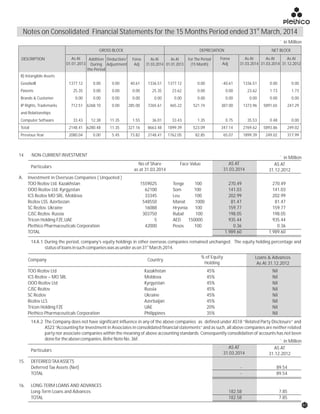 14A.1 During the period, company’s equity holdings in other overseas companies remained unchanged. The equity holding percentage and
st
statusofloansinsuchcompanieswasasunderason31 March,2014.
Loans & Advances
As At 31.12.2012
Country
% of Equity
Holding
Company
TOO Rezlov Ltd Kazakhstan 45% Nil
ICS Rezlov – MO SRL Moldova 45% Nil
OOO Rezlov Ltd Kyrgyzstan 45% Nil
CJSC Rezlov Russia 45% Nil
SC Rezlov Ukraine 45% Nil
Rezlov LLS Azerbaijan 45% Nil
Tricon Holding FZE UAE 20% Nil
Plethico Pharmaceuticals Corporation Philippines 35% Nil
14A.2 The Company does not have significant influence in any of the above companies as defined under AS18 “Related Party Disclosure” and
AS23 “Accounting for Investment in Associates in consolidated financial statements” and as such, all above companies are neither related
party nor associate companies within the meaning of above accounting standards. Consequently consolidation of accounts has not been
donefortheabovecompanies.ReferNoteNo.36F.
AS AT
31.03.2014
AS AT
31.12.2012
15. DEFERREDTAXASSETS
Deferred Tax Assets (Net) - 89.54
TOTAL -
16. LONG-TERM LOANS AND ADVANCES
Long-Term Loans and Advances 182.58 7.85
TOTAL 182.58 7.85
89.54
` in Million
Particulars
DESCRIPTION As At
01.01.2013
Addition
During
the Period
DEPRECIATIONGROSS BLOCK
Deduction/
Adjustment
For The Period
(15 Month)
Forex
Adj
As At
31.03.2014
Forex
Adj
NET BLOCK
As At
31.03.2014
As At
31.12.2012
As At
31.03.2014
B) Intangible Assets
Goodwill 1377.12 0.00 0.00 40.61 1336.51 1377.12 0.00 -40.61 1336.51 0.00 0.00
Patents 25.35 0.00 0.00 0.00 25.35 23.62 0.00 0.00 23.62 1.73 1.73
Brands & Customer 0.00 0.00 0.00 0.00 0.00 0.00 0.00 0.00 0.00 0.00 0.00
IP Rights, Trademarks 712.51 6268.10 0.00 285.00 7265.61 465.22 521.74 387.00 1373.96 5891.65 247.29
and Relationships
Computer Software 33.43 12.38 11.35 1.55 36.01 33.43 1.35 0.75 35.53 0.48 0.00
Total 2148.41 6280.48 11.35 327.16 8663.48 1899.39 523.09 347.14 2769.62 5893.86 249.02
Previous Year 2080.04 0.00 5.45 73.82 2148.41 1762.05 82.85 65.07 1899.39 249.02 317.99
As At
01.01.2013
` in Million
14 NON-CURRENTINVESTMENT
AS AT
31.03.2014
AS AT
31.12.2012
No of Share
as at 31.03.2014
Face Value
A. Investment in Overseas Companies ( Unquoted )
TOO Rezlov Ltd. Kazakhstan 1559025 Tenge 100 270.49 270.49
OOO Rezlov Ltd. Kyrgyzstan 62100 Som 100 141.03 141.03
ICS Rezlov MO SRL. Moldova 33345 Leu 100 202.99 202.99
Rezlov LSS. Azerbezan 548550 Manat 1000 81.47 81.47
SC Rezlov. Ukraine 16088 Hryvnia 100 159.77 159.77
CJSC Rezlov. Russia 303750 Rubal 100 198.05 198.05
Tricon Holding FZE,UAE 5 AED 150000 935.44 935.44
Plethico Pharmaceuticals Corporation 42000 Pesos 100 0.36 0.36
TOTAL 1,989.60 1,989.60
` in Million
Particulars
st
Notes on Consolidated Financial Statements for the 15 Months Period ended 31 March, 2014
61
 