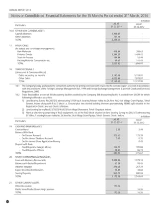 AS AT
31.03.2014
AS AT
31.12.2012
16.A OTHER NON CURRENT ASSETS
Capital Advances 1,498.87 -
Other Advances 737.16 -
TOTAL 2,236.03 -
17. INVENTORIES
(As valued and certified by management)
Raw Materials 418.94 208.63
Finished Goods 1,344.27 1,489.42
Stock-in-Process 194.94 55.49
Packing Material Consumables etc. 69.67 141.43
TOTAL 2,027.82 1,894.97
18. TRADE RECEIVABLE
(Unsecured & Considered Good)
Debts exceeding six months 5,140.16 5,159.91
Other Debts 6,023.49 7,078.07
TOTAL 11,163.65 12,237.98
` in Million
Particulars
18.1 TheCompanyisdulyapplyingtothecompetentauthorityforgettingextensionwithrespecttotheoverdueexportproceedsinaccordance
with the provisions of the Foreign Exchange Management Act, 1999 and Foreign Exchange Management (Export of Goods and Services)
Regulations,2000.
18.2 Trade Receivables are net of Bill discounting facilities availed by the Company. Bill discounting facility is availed from SICOM for which
followingisofferedassecurities:
1) Land Bearing Survey No.285/2/2 admeasuring 51109 sq.ft. bearing Patwari Halka No.26,New No.24 at Village Gram Pipalya, Tehsil
Sanwer, Indore along with R & D block i.e. Ground plus two storied building thereon approximately 18000 sq.ft situated in the
RegistrationDistrictandsub-DistrictofIndore.
2) LandbearingSurveyNos823/2,823/4&823/6atvillageDharawara,Tehsil-Depalpur,Indore.
3) Plant & Machinery comprising of R&D equipment, etc at the R&D block situated on land bearing Survey No.285/2/2 admeasuring
51109sq.ftbearingPatwariHalkaNo.26,NewNo.24atVillageGramPipalya,Tehsil-Sanwer,DistrictIndore.
AS AT
31.03.2014
AS AT
31.12.2012
19. CASHANDBANKBALANCES
Cash on Hand 2.25 2.49
Balance With Bank
- On Current Account 202.50 125.28
- On Unclaimed Dividend Account 0.25 0.25
- On Unclaimed Share Application Money - 0.42
Deposit with Bank
- Fixed Deposits - Margin Money 106.75 101.04
- Fixed Deposits - Others 28.40 86.19
TOTAL 340.15 315.67
20. SHORTTERMLOANSANDADVANCES
Loan and Advances Recoverable 3,838.36 1,279.18
Balance with Excise Department 63.29 93.45
Advance tax paid 296.08 257.34
Export Incentive Entitlements 15.41 33.68
Sundry Deposits 962.01 880.04
TOTAL 5,175.16 2,543.69
21. OTHER CURRENT ASSETS
Other Receivable 170.06 -
Public Issue/Product Launching Expenses - 16.26
TOTAL 170.06 16.26
` in Million
Particulars
st
Notes on Consolidated Financial Statements for the 15 Months Period ended 31 March, 2014
62
ANNUAL REPORT 2014
 