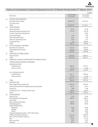 22. REVENUEFROMOPERATION
Sales (Net of Excise Duty) 20,597.99 16,315.41
Less Excise Duty - -
TOTAL 20,597.99 16,315.41
23. OTHER INCOMES
Export Incentives 49.43 15.48
Foreign Exchange Fluctuation (net) 311.43 291.30
Central / State Excise Duty Refund - 44.83
Processing Charges 4.38 3.98
Other Operating Income 12.36 7.69
Other non-operating Income 0.91 2.01
Exceptional Items 7.83 (60.60)
TOTAL 386.34 304.69
24. COST OF MATERIAL CONSUMED
Raw Material Consumed 3,110.49 3,320.04
Packing Material Consumed 653.40 479.78
TOTAL 3,763.89 3,799.82
25. PURCHASES OF TRADED GOODS
Finished Goods 8,729.03 5,894.13
TOTAL 8,729.03 5,894.13
26. (INCREASE)/ DECREASE IN INVENTORIES OF FINISHED GOODS,
TRADEDGOODSANDWORK-IN-PROGRESS
Opening Inventories
Finished Goods 1,489.42 1,374.71
Stock-in-Process 55.49 45.08
1,544.91 1,419.79
Less :Closing Inventories
Finished Goods 1,451.71 1,489.42
Stock-in-Process 179.42 55.49
1,631.13 1,544.91
TOTAL (86.22) (125.12)
27. EMPLOYEE COST
Salary Wages Bonus and Benefits 1,446.59 1,039.78
Director Remuneration Including Statutory Contribution 48.71 48.71
Sitting Fees 0.08 0.08
Contribution to P.F , Gratuity & other funds 100.59 100.59
TOTAL 1,595.97 1,189.16
28. OTHER EXPENSES
Power & Fuel 72.84 72.80
Other Manufacturing Expenses 348.91 580.15
Excise Duty - 42.28
Bank and financial charges 120.26 32.16
Travelling Expenses 395.80 85.00
Repair & Maintenance
Machinery 15.68 24.65
Building 2.68 8.83
Others 0.90 33.03
Foreign Exchange Fluctuation - Other than Exports - 0.69
Selling & Distribution Expenses 1,472.49 2,096.34
Misc. General & Admns. Expenses 1,210.70 827.74
Rent 78.65 131.36
Shed Lease Rent 0.29 0.47
Insurance 25.72 27.35
Period Ended
31.03.2014
Year Ended
31.12.2012
` in Million
Particulars
st
Notes on Consolidated Financial Statements for the 15 Months Period ended 31 March, 2014
63
 