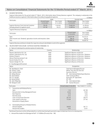B. KeyManagerialPersonnel
Mr. Shashikant A. Patel Chairman & Managing Director
Mr. Chirag S. Patel Whole Time Director and CEO
Mrs. Gauravi Parikh Executive Director
Mr. Aditya Moona VP - International Marketing & Business
Mr. Anil K Mohta Chief Technical Officer
Mr. A. K. Rungta Associates VP- Operations
Mr. Kamal Anand VP- CPD
Mr. John Philip Roy VP - International Sales
Mr. Mangesh Joshi VP - Human Resource
Name Designation
36. RELATEDPARTYDISCLOSURE:ASPERACCOUNTINGSTANDARD-18
A. Nameofrelatedpartiesanddescriptionofrelationship
Plazma Laboratories Pvt. Ltd. India Significant influence of Director
Plethico Laboratories Pvt. Ltd. India Significant influence of Directors / Relatives
Plethico Products India Significant influence of Directors / Relatives
Wiscon Pharmaceuticals P. Ltd India Significant influence of Directors / Relatives
Rezcom Realty Pvt Ltd India Significant influence of Directors
Passion Indulge Pvt. Ltd. India Significant influence of Directors
Period Ended 31.03.2014 Year Ended 31.12.2012
C. TransactionwithRelatedParties
Sales 1.10 441.98
Remuneration to Key Managerial Person 33.20 19.04
Rent Payment 0.18 0.26
Rent Received 0.15 0.12
Loan received from Directors 251.59 250.75
Loan repaid to Directors 172.09 277.46
Investment in Equity Shares - -
D. Outstanding Amount of Related Parties
Amount Payable 338.00 361.11
Amount Receivables 0.03 23.01
Particulars
` in Million
NoAmounthavebeenwrittenoff/providedfororwrittenbackduringtheperiodinrespectofdebtduefromortorelatedparties.
E. AmountReceivablefromManagerialStaff`0.15Million(PreviousYear Nil)`
CountryName Relationship
India
Particulars
Outside India
Period Ended
31.03.2014
Year Ended
31.12.2012
Period Ended
31.03.2014
Year Ended
31.12.2012
Segment Revenue from External Customer 795.90 1,524.83 19,802.09 14,790.58
Carrying amount of segment assets 101.90 143.37 13,089.56 13,584.03
SegmentRevenueComprises
Period Ended
31.03.2014
Year Ended
31.12.2012
Sales 20,597.99 16,315.41
Other Income excl. Dividend, agriculture income and insurance claim. 386.34 304.69
Tota 20,984.33 16,620.10
SegmentRevenueandAssetsincludetherespectiveamountsidentifiabletoeachofthesegments.
` in Million
` in Million
Particulars
35. SEGMENTREPORTING
st
Segment Information for the period ended 31 March, 2014, Information about Primary Business segment. The company is exclusively in the
healthcarebusinesssegments.InformationaboutSecondaryGeographicalsegments
st
Notes on Consolidated Financial Statements for the 15 Months Period ended 31 March, 2014
65
 