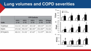 Lung volumes and COPD severities
 