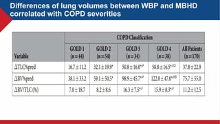 Differences of lung volumes between WBP and MBHD
correlated with COPD severities
 