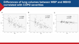 Differences of lung volumes between WBP and MBHD
correlated with COPD severities
 