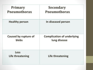 Primary
Pneumothorax
Secondary
Pneumothorax
Healthy person In diseased person
Caused by rupture of
blebs
Complication of underlying
lung disease
Less
Life threatening Life threatening
 