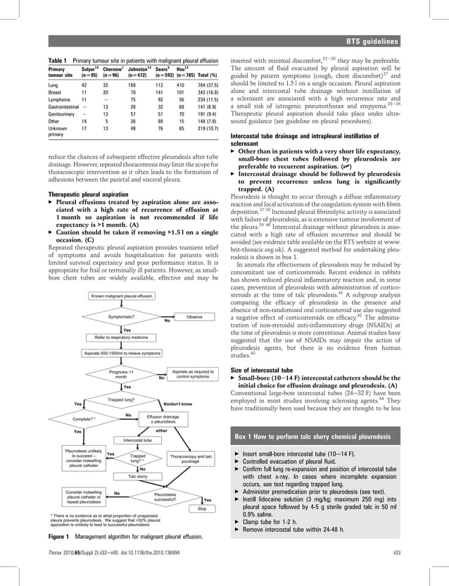 Pleural disease 2010 malignant pleural effusion | PDF