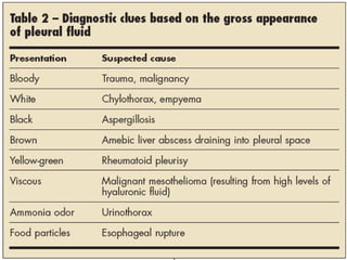 PLEURAL FLUID ANALYSIS
• INDICATION
• A pleural fluid thickness >10mm in lateral decubitus
CXR
• Complications. pain, bleeding (hematoma, hemothorax,
or hemoperitoneum), pneumothorax, empyema, soft
tissue infection, spleen or liver puncture, vasovagal
events, seeding the needle tract with tumor, and adverse
reactions to lidocaine or topical antiseptic
solutions,retained intrapleural catheter fragments
 