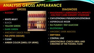 ANALYSIS GROSS APPEARANCE
GROSS
• BLOODY
• WHITE MILKY
• BLACK
• YELLOW GREEN
• DARK GREEN
• ANCHOVY SAUCE PASTE
• PUS (FETID ODOUR)
• CLEAR
• AMBER COLOR (SMELL OF URINE)
DIAGNOSIS
• MALIGNANCY,ASBESTOSIS,PUL.INFARCT
-ION,POST CARD.SURGERY SYNDROME
• CHYLOTHORAX,PSEUDOCHYLOTHORAX
• ASPERGILLUS NIGER
• RA PLEURISY: TEST GLUCOSE
• BILOTHORAX
• AMOEBIC LIVER ABSCESS
• EMPYEMA
• CENTRAL LINE
• URINOTHORAX :CHECK UREA AND
CREATINE OF THE PLEURAL FLUID
 