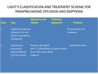 LIGHT’S CLASSIFICATION AND TREATMENT SCHEME FOR
PARAPNEUMONIC EFFUSION AND EMPYEMA
Appearance and Radiologic
Class Type Studies Appearance Treatment
1 Insignificant pleural Thoracentesis not
effusion (<10 mm indicated
thick) on decubitus
radiograph)
2 Typical para- Glucose >40 mg/dL Antibiotics alone
pneumonic pH>7.2,LDH<3times of upper normal
pleural effusion Gram stain and culture
(>10 mm thick) negative
 